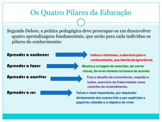 Os Quatro Pilares da Educação
Segundo Delors, a prática pedagógica deve preocupar-se em desenvolver
quatro aprendizagens fundamentais, que serão para cada indivíduo os
pilares do conhecimento:
Aprender a conhecer Indica o interesse, a abertura para o
conhecimento, que liberta da ignorância.
Aprender a fazer Mostra a coragem de executar, de correr
riscos, de errar mesmo na busca de acertar.
Aprender a conviver Traz o desafio da convivência, respeito a
todos, exercício da fraternidade como
caminho do entendimento.
Aprender a ser Talvez o mais importante, por depender
diretamente dos outros três e por explicitar o
papel do cidadão e o objetivo de viver.
 