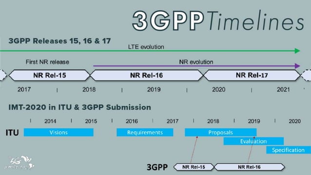 Slides - 5G Evolution 3GPP R16-R17.pptx