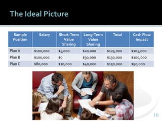 1616
The Ideal Picture
Sample
Position
Salary Short-Term
Value
Sharing
Long-Term
Value
Sharing
Total Cash Flow
Impact
Plan...