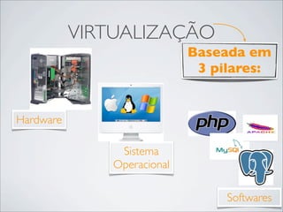 VIRTUALIZAÇÃO
                             Baseada em
                              3 pilares:


Hardware

                Sistema
               Operacional

                                  Softwares
 