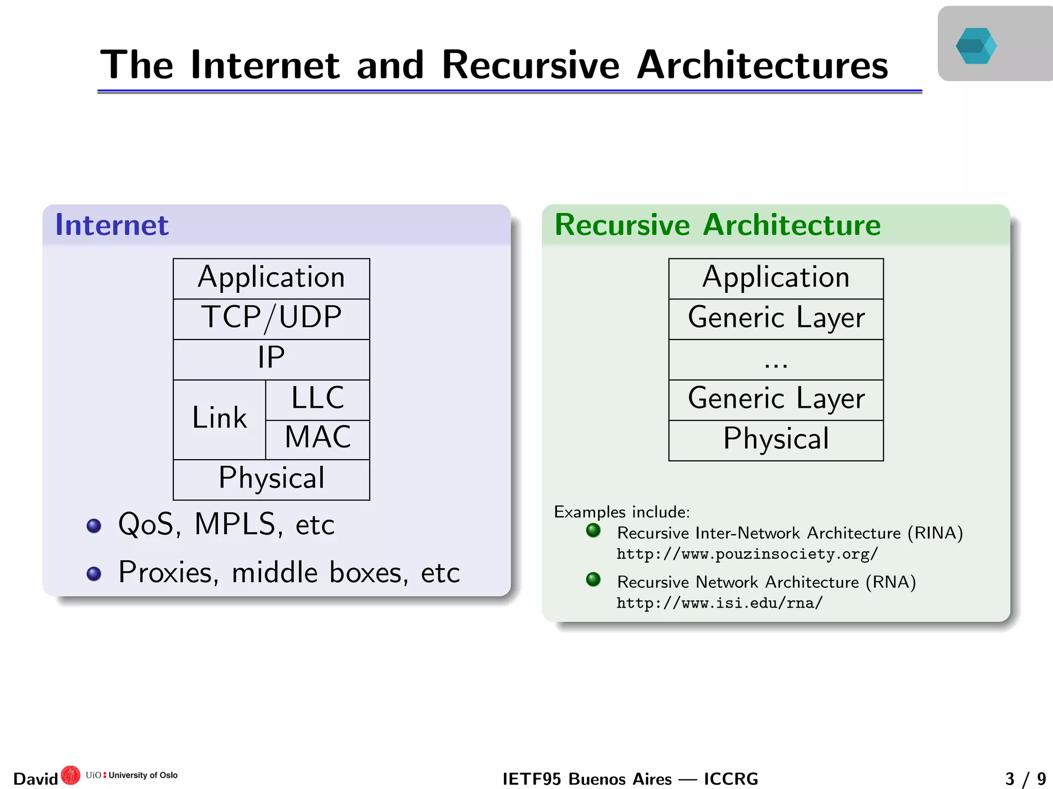 The Internet and Recursive Architectures
Internet
Application
TCP/UDP
IP
Link
LLC
MAC
Physical
QoS, MPLS, etc
Proxies, middle boxes, etc
Recursive Architecture
Application
Generic Layer
...
Generic Layer
Physical
Examples include:
Recursive Inter-Network Architecture (RINA)
http://www.pouzinsociety.org/
Recursive Network Architecture (RNA)
http://www.isi.edu/rna/
David IETF95 Buenos Aires — ICCRG 3 / 9
 