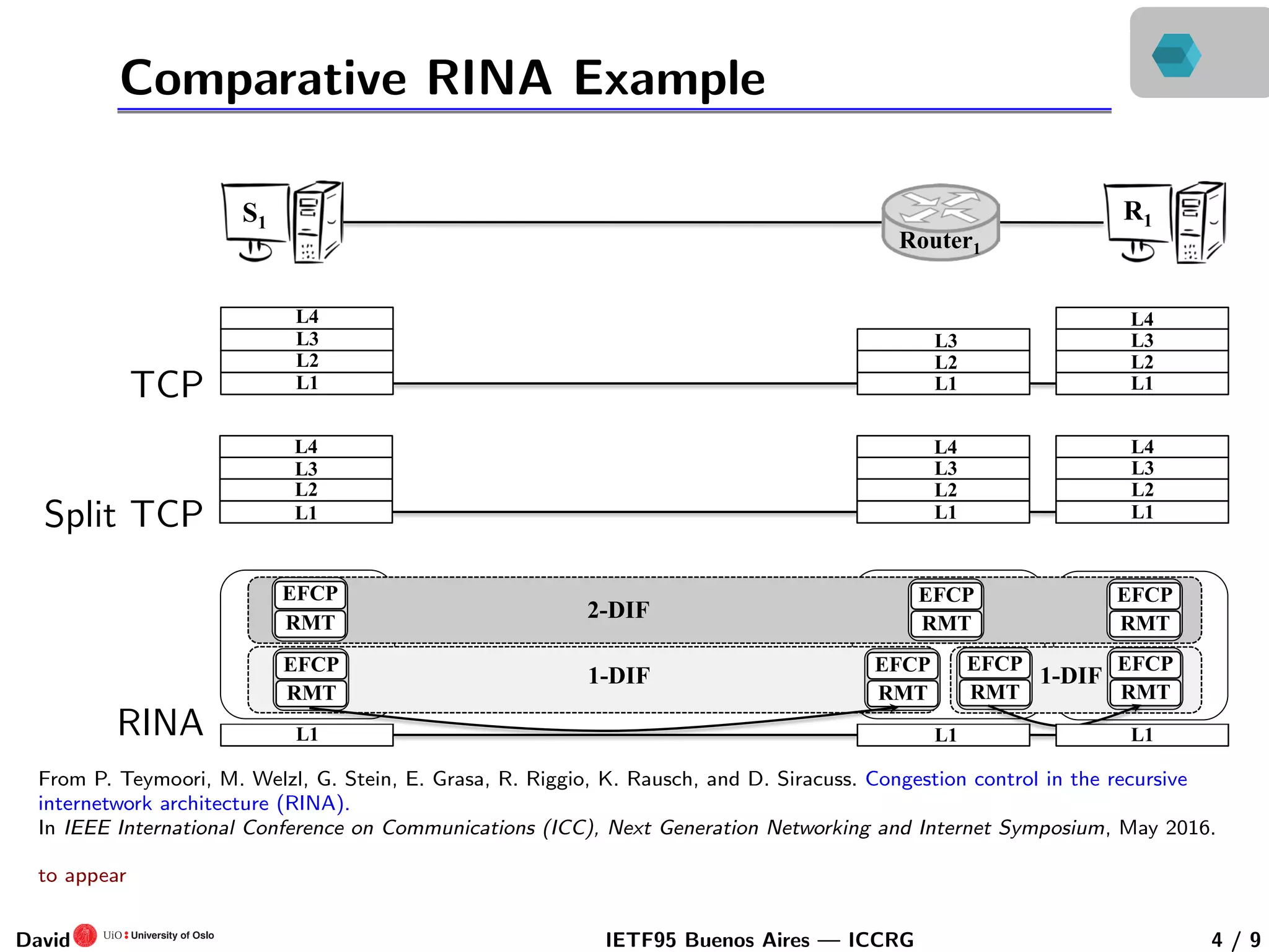 Comparative RINA Example
S1 R1
Router1
TCPStack
Split-TCP
Stack
L1
L2
L3
L4
RINA
Stack
2-DIF
1-DIF 1-DIF
EFCP
RMT
EFCP
RMT
EFCP
RMT
EFCP
RMT
EFCP
RMT
EFCP
RMT
EFCP
RMT
L1
L2
L3
L4
L1
L2
L3
L4
L1
L2
L3
L1
L2
L3
L4
L1
L2
L3
L4
TCP
S1 R1
Router1
TCPStack
Split-TCP
Stack
L1
L2
L3
L4
RINA
Stack
2-DIF
1-DIF 1-DIF
EFCP
RMT
EFCP
RMT
EFCP
RMT
EFCP
RMT
EFCP
RMT
EFCP
RMT
EFCP
RMT
L1
L2
L3
L4
L1
L2
L3
L4
L1
L2
L3
L1
L2
L3
L4
L1
L2
L3
L4
Split TCP
S1 R1
Router1
TCPStack
Split-TCP
Stack
L1
L2
L3
L4
RINA
Stack
2-DIF
1-DIF 1-DIF
EFCP
RMT
EFCP
RMT
EFCP
RMT
EFCP
RMT
EFCP
RMT
EFCP
RMT
EFCP
RMT
L1
L2
L3
L4
L1
L2
L3
L4
L1
L2
L3
L1
L2
L3
L4
L1
L2
L3
L4
RINA
S1 R1
Router1
TCPStack
Split-TCP
Stack
L1
L2
L3
L4
RINA
Stack
2-DIF
1-DIF 1-DIF
EFCP
RMT
EFCP
RMT
EFCP
RMT
EFCP
RMT
EFCP
RMT
EFCP
RMT
EFCP
RMT
L1
L2
L3
L4
L1
L2
L3
L4
L1
L2
L3
L1
L2
L3
L4
L1
L2
L3
L4
S1 R1
Router1
TCPStack
Split-TCP
Stack
L1
L2
L3
L4
A
ck
2-DIF
EFCP
RMT
EFCP
RMT
EFCP
RMT
L1
L2
L3
L4
L1
L2
L3
L4
L1
L2
L3
L1
L2
L3
L4
L1
L2
L3
L4
From P. Teymoori, M. Welzl, G. Stein, E. Grasa, R. Riggio, K. Rausch, and D. Siracuss. Congestion control in the recursive
internetwork architecture (RINA).
In IEEE International Conference on Communications (ICC), Next Generation Networking and Internet Symposium, May 2016.
to appear
David IETF95 Buenos Aires — ICCRG 4 / 9
 