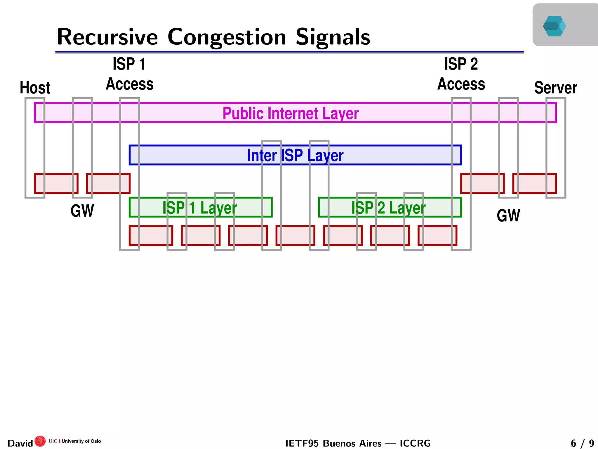 Recursive Congestion Signals
ISP 1
Access
ISP 2
Access
GWGW
Public Internet Layer
Inter ISP Layer
ISP 1 Layer ISP 2 Layer
ServerHost
David IETF95 Buenos Aires — ICCRG 6 / 9
 