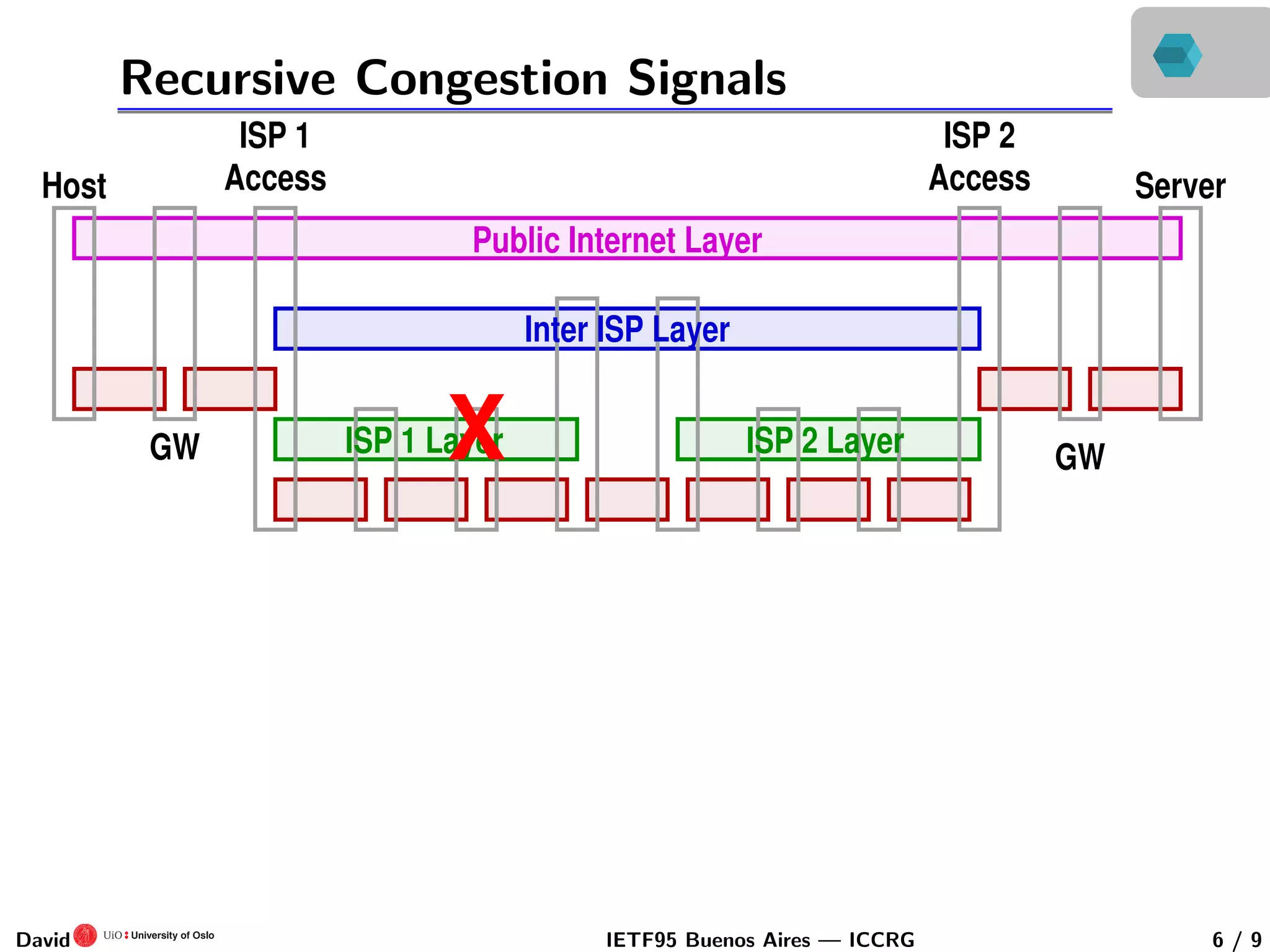 Recursive Congestion Signals
ISP 1
Access
ISP 2
Access
GWGW
Public Internet Layer
Inter ISP Layer
ISP 2 Layer
ServerHost
ISP 1 LayerX
David IETF95 Buenos Aires — ICCRG 6 / 9
 