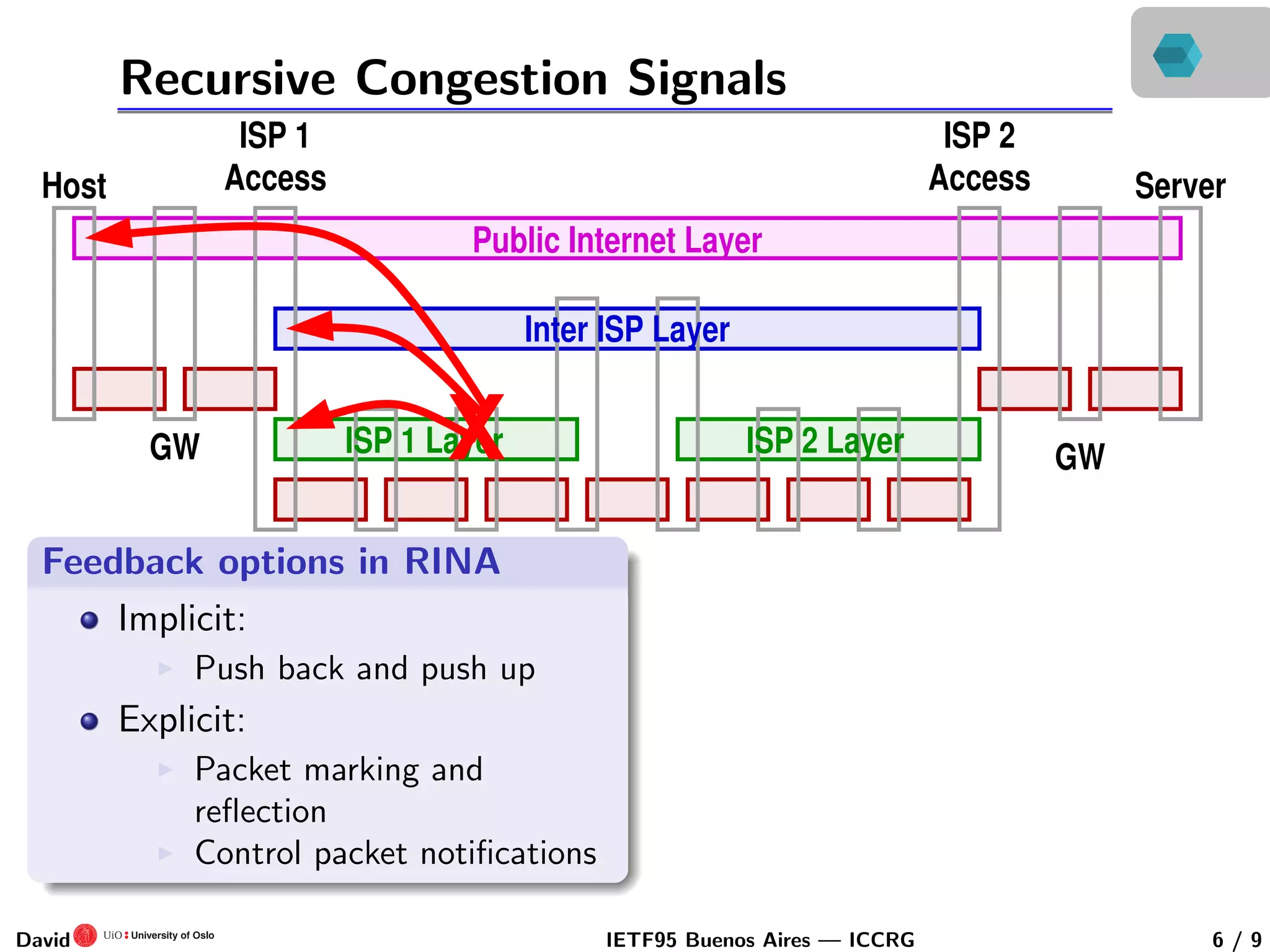 Recursive Congestion Signals
ISP 1
Access
ISP 2
Access
GWGW
Public Internet Layer
Inter ISP Layer
ISP 1 Layer ISP 2 Layer
ServerHost
X
Feedback options in RINA
Implicit:
Push back and push up
Explicit:
Packet marking and
reﬂection
Control packet notiﬁcations
David IETF95 Buenos Aires — ICCRG 6 / 9
 