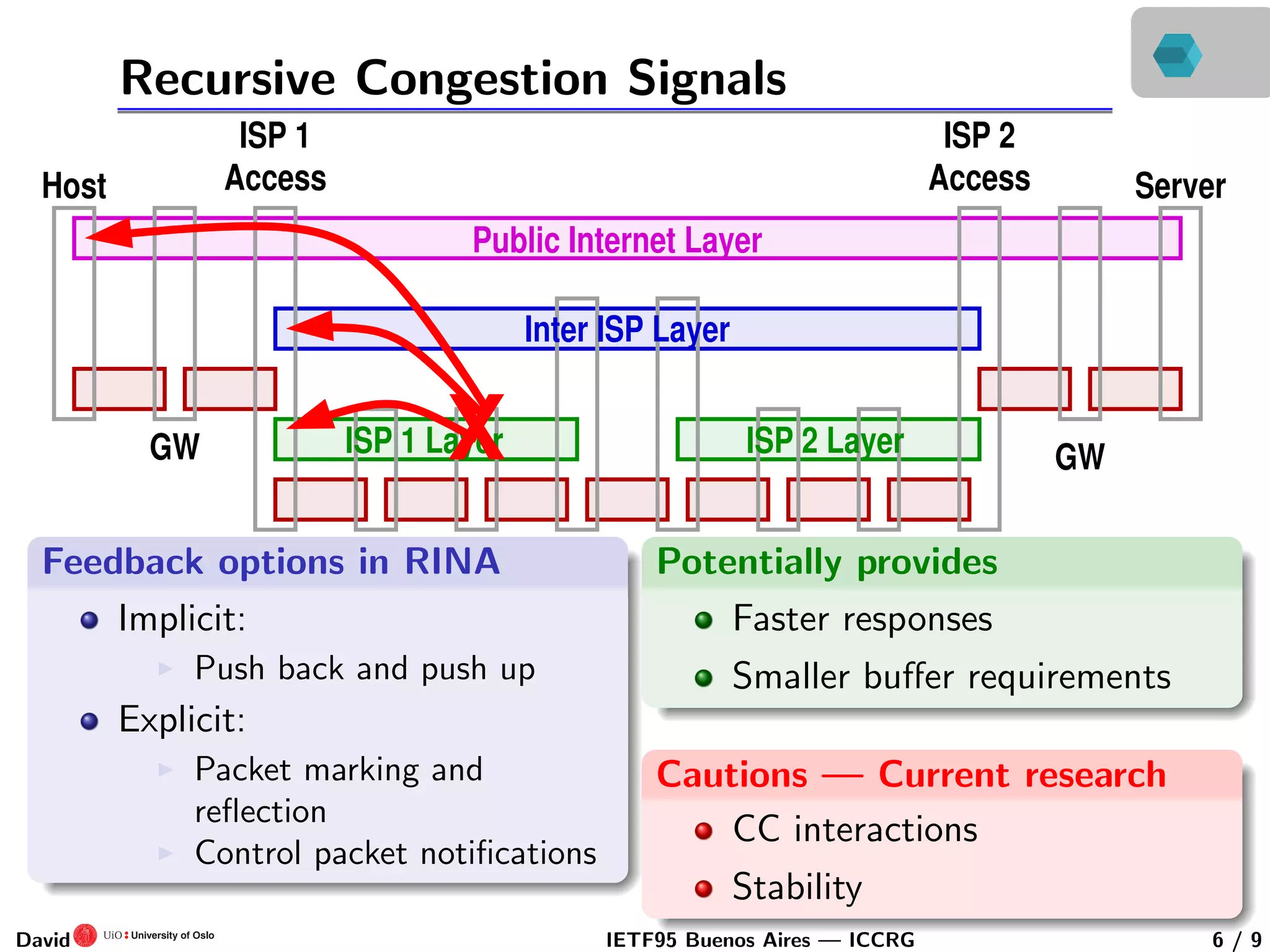 Recursive Congestion Signals
ISP 1
Access
ISP 2
Access
GWGW
Public Internet Layer
Inter ISP Layer
ISP 1 Layer ISP 2 Layer
ServerHost
X
Feedback options in RINA
Implicit:
Push back and push up
Explicit:
Packet marking and
reﬂection
Control packet notiﬁcations
Potentially provides
Faster responses
Smaller buﬀer requirements
Cautions — Current research
CC interactions
Stability
David IETF95 Buenos Aires — ICCRG 6 / 9
 
