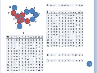13
1
2
3
4 5
6
8
12
11
10
7
E 1 2 3 4 5 6 7 8 9 10 11 12
1 1 1 0 0 0 0 0 0 0 0 0 0
2 1 1 1 0 0 0 0 0 1 1 0 0
3 0 1 1 1 0 0 0 0 1 1 0 0
4 0 0 1 1 1 0 0 0 0 0 0 0
5 0 0 0 1 1 1 0 0 0 0 0 0
6 0 0 0 0 1 1 1 0 0 0 0 0
7 0 0 0 0 0 1 1 1 0 0 0 0
8 0 0 0 0 0 0 1 1 1 0 0 0
9 0 1 1 0 0 0 0 1 1 1 0 0
10 0 1 1 0 0 0 0 0 1 1 1 0
11 0 0 0 0 0 0 0 0 0 1 1 1
12 0 0 0 0 0 0 0 0 0 0 1 1
9
Y -1 -1 1 1 -1 -1 -1 1 -1 1 1 -1
W 1 2 3 4 5 6 7 8 9 10 11 12
1 1 1 0 0 0 0 0 0 0 0 0 0
2 1 1 1 0 0 0 0 0 -1 -1 0 0
3 0 1 1 1 0 0 0 0 -1 -1 0 0
4 0 0 1 1 1 0 0 0 0 0 0 0
5 0 0 0 1 1 1 0 0 0 0 0 0
6 0 0 0 0 1 1 1 0 0 0 0 0
7 0 0 0 0 0 1 1 -1 0 0 0 0
8 0 0 0 0 0 0 -1 1 -1 0 0 0
9 0 -1 -1 0 0 0 0 -1 1 1 0 0
10 0 -1 -1 0 0 0 0 0 1 1 -1 0
11 0 0 0 0 0 0 0 0 0 -1 1 -1
12 0 0 0 0 0 0 0 0 0 0 -1 1
Q 0 1 1 0 0 0 0 1 1 1 1 0
Q 0 1 1 0 0 0 0 1.75.75 1 0
 