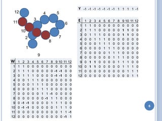 6
1
2
3
4 5
6
8
12
11
10
7
E 1 2 3 4 5 6 7 8 9 10 11 12
1 1 1 0 0 0 0 0 0 0 0 0 0
2 1 1 1 0 0 0 0 0 1 1 0 0
3 0 1 1 1 0 0 0 0 1 1 0 0
4 0 0 1 1 1 0 0 0 0 0 0 0
5 0 0 0 1 1 1 0 0 0 0 0 0
6 0 0 0 0 1 1 1 0 0 0 0 0
7 0 0 0 0 0 1 1 1 0 0 0 0
8 0 0 0 0 0 0 1 1 1 0 0 0
9 0 1 1 0 0 0 0 1 1 1 0 0
10 0 1 1 0 0 0 0 0 1 1 1 0
11 0 0 0 0 0 0 0 0 0 1 1 1
12 0 0 0 0 0 0 0 0 0 0 1 1
9
Y -1 -1 -1 -1 -1 -1 -1 1 1 1 1 -1
W 1 2 3 4 5 6 7 8 9 10 11 12
1 1 1 0 0 0 0 0 0 0 0 0 0
2 1 1 1 0 0 0 0 0 -1 -1 0 0
3 0 1 1 1 0 0 0 0 -1 -1 0 0
4 0 0 1 1 1 0 0 0 0 0 0 0
5 0 0 0 1 1 1 0 0 0 0 0 0
6 0 0 0 0 1 1 1 0 0 0 0 0
7 0 0 0 0 0 1 1 -1 0 0 0 0
8 0 0 0 0 0 0 -1 1 1 0 0 0
9 0 -1 -1 0 0 0 0 1 1 1 0 0
10 0 -1 -1 0 0 0 0 0 1 1 1 0
11 0 0 0 0 0 0 0 0 0 1 1 -1
12 0 0 0 0 0 0 0 0 0 0 -1 1
 