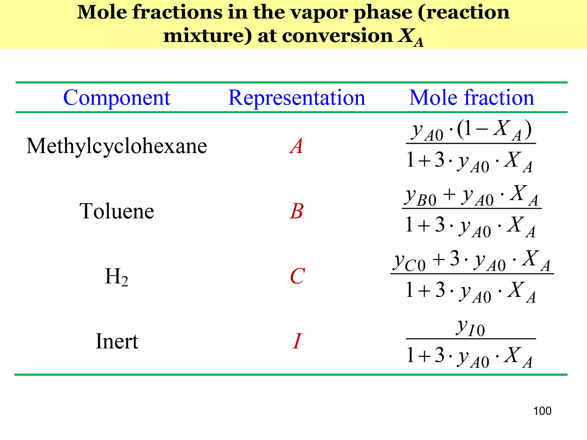100
Mole fractions in the vapor phase (reaction
mixture) at conversion XA
 