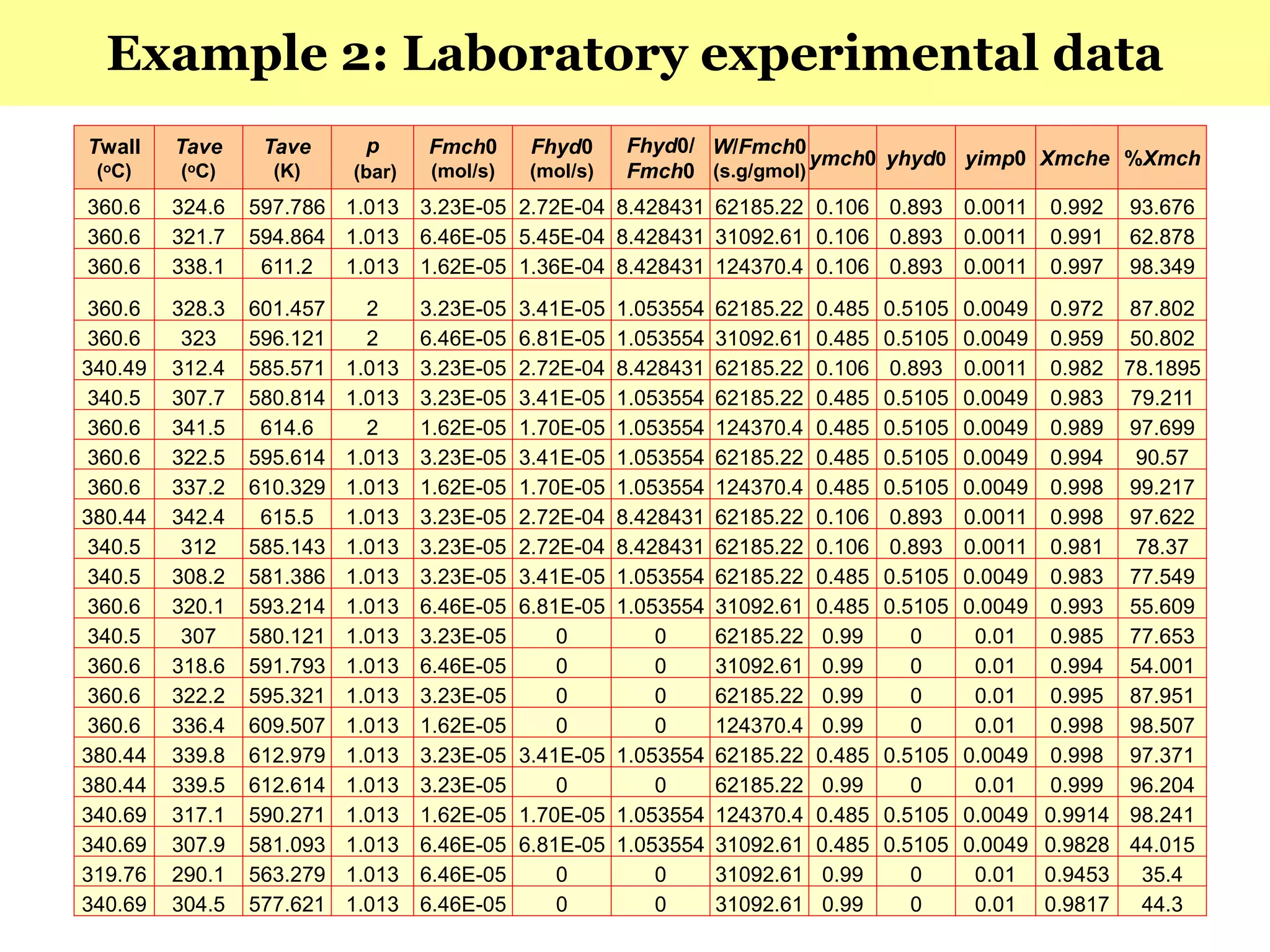 106
Twall
(oC)
Tave
(oC)
Tave
(K)
p
(bar)
Fmch0
(mol/s)
Fhyd0
(mol/s)
Fhyd0/
Fmch0
W/Fmch0
(s.g/gmol)
ymch0 yhyd0 yimp0 Xmche %Xmch
360.6 324.6 597.786 1.013 3.23E-05 2.72E-04 8.428431 62185.22 0.106 0.893 0.0011 0.992 93.676
360.6 321.7 594.864 1.013 6.46E-05 5.45E-04 8.428431 31092.61 0.106 0.893 0.0011 0.991 62.878
360.6 338.1 611.2 1.013 1.62E-05 1.36E-04 8.428431 124370.4 0.106 0.893 0.0011 0.997 98.349
360.6 328.3 601.457 2 3.23E-05 3.41E-05 1.053554 62185.22 0.485 0.5105 0.0049 0.972 87.802
360.6 323 596.121 2 6.46E-05 6.81E-05 1.053554 31092.61 0.485 0.5105 0.0049 0.959 50.802
340.49 312.4 585.571 1.013 3.23E-05 2.72E-04 8.428431 62185.22 0.106 0.893 0.0011 0.982 78.1895
340.5 307.7 580.814 1.013 3.23E-05 3.41E-05 1.053554 62185.22 0.485 0.5105 0.0049 0.983 79.211
360.6 341.5 614.6 2 1.62E-05 1.70E-05 1.053554 124370.4 0.485 0.5105 0.0049 0.989 97.699
360.6 322.5 595.614 1.013 3.23E-05 3.41E-05 1.053554 62185.22 0.485 0.5105 0.0049 0.994 90.57
360.6 337.2 610.329 1.013 1.62E-05 1.70E-05 1.053554 124370.4 0.485 0.5105 0.0049 0.998 99.217
380.44 342.4 615.5 1.013 3.23E-05 2.72E-04 8.428431 62185.22 0.106 0.893 0.0011 0.998 97.622
340.5 312 585.143 1.013 3.23E-05 2.72E-04 8.428431 62185.22 0.106 0.893 0.0011 0.981 78.37
340.5 308.2 581.386 1.013 3.23E-05 3.41E-05 1.053554 62185.22 0.485 0.5105 0.0049 0.983 77.549
360.6 320.1 593.214 1.013 6.46E-05 6.81E-05 1.053554 31092.61 0.485 0.5105 0.0049 0.993 55.609
340.5 307 580.121 1.013 3.23E-05 0 0 62185.22 0.99 0 0.01 0.985 77.653
360.6 318.6 591.793 1.013 6.46E-05 0 0 31092.61 0.99 0 0.01 0.994 54.001
360.6 322.2 595.321 1.013 3.23E-05 0 0 62185.22 0.99 0 0.01 0.995 87.951
360.6 336.4 609.507 1.013 1.62E-05 0 0 124370.4 0.99 0 0.01 0.998 98.507
380.44 339.8 612.979 1.013 3.23E-05 3.41E-05 1.053554 62185.22 0.485 0.5105 0.0049 0.998 97.371
380.44 339.5 612.614 1.013 3.23E-05 0 0 62185.22 0.99 0 0.01 0.999 96.204
340.69 317.1 590.271 1.013 1.62E-05 1.70E-05 1.053554 124370.4 0.485 0.5105 0.0049 0.9914 98.241
340.69 307.9 581.093 1.013 6.46E-05 6.81E-05 1.053554 31092.61 0.485 0.5105 0.0049 0.9828 44.015
319.76 290.1 563.279 1.013 6.46E-05 0 0 31092.61 0.99 0 0.01 0.9453 35.4
340.69 304.5 577.621 1.013 6.46E-05 0 0 31092.61 0.99 0 0.01 0.9817 44.3
Example 2: Laboratory experimental data
 