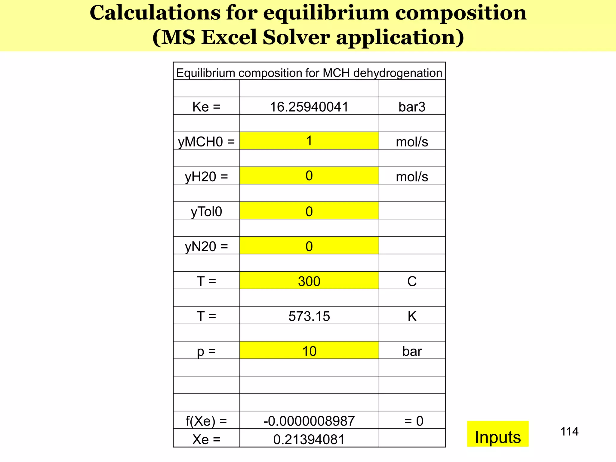 114
Calculations for equilibrium composition
(MS Excel Solver application)
Equilibrium composition for MCH dehydrogenation
Ke = 16.25940041 bar3
yMCH0 = 1 mol/s
yH20 = 0 mol/s
yTol0 0
yN20 = 0
T = 300 C
T = 573.15 K
p = 10 bar
f(Xe) = -0.0000008987 = 0
Xe = 0.21394081 Inputs
 