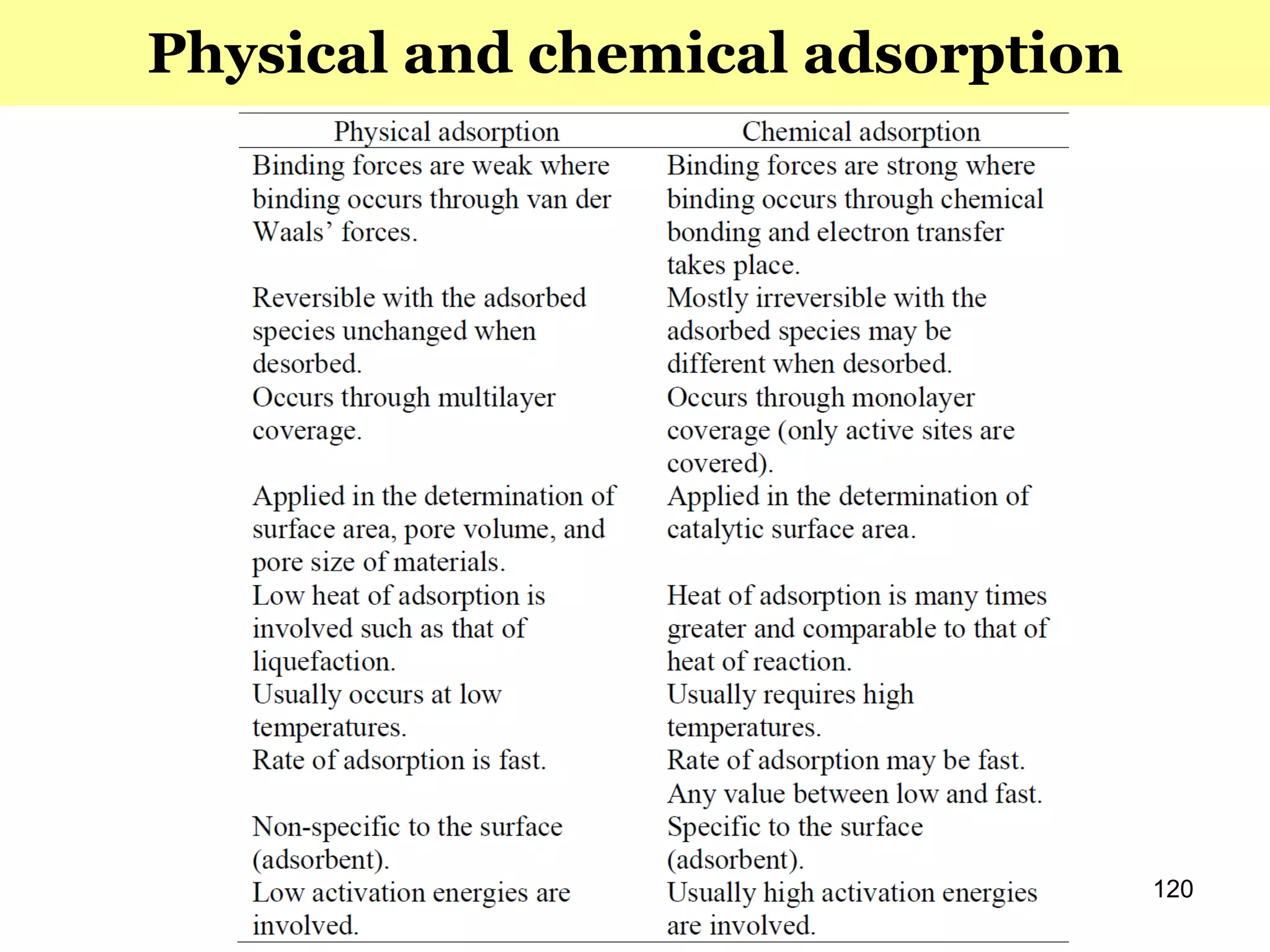 120
Physical and chemical adsorption
 