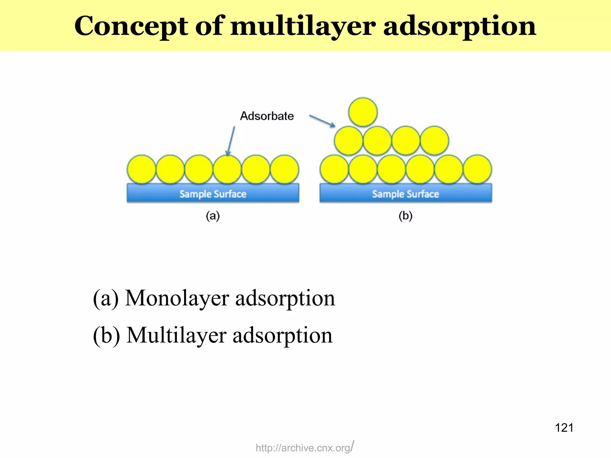 121
Concept of multilayer adsorption
http://archive.cnx.org/
(a) Monolayer adsorption
(b) Multilayer adsorption
 