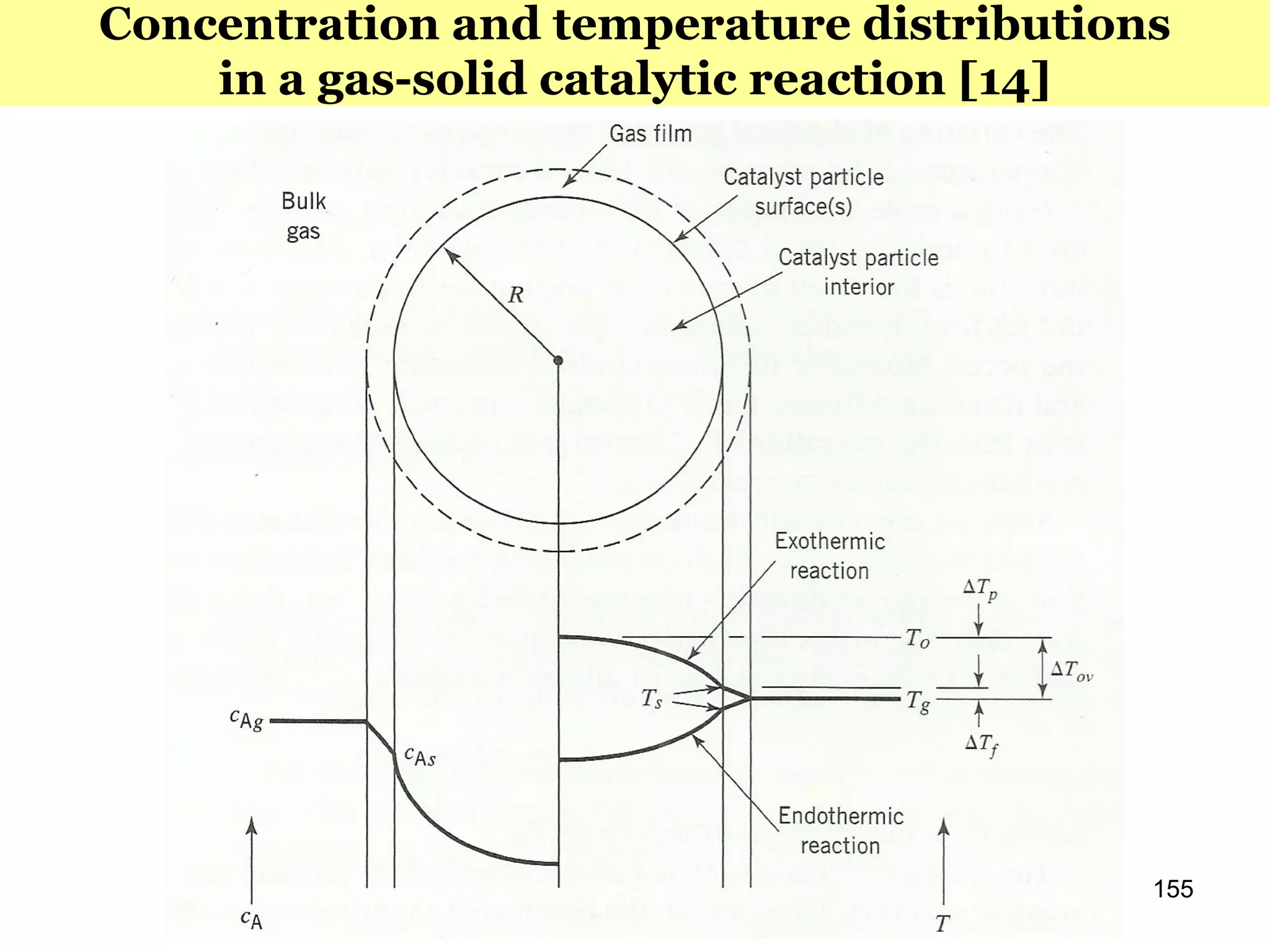155
Concentration and temperature distributions
in a gas-solid catalytic reaction [14]
 