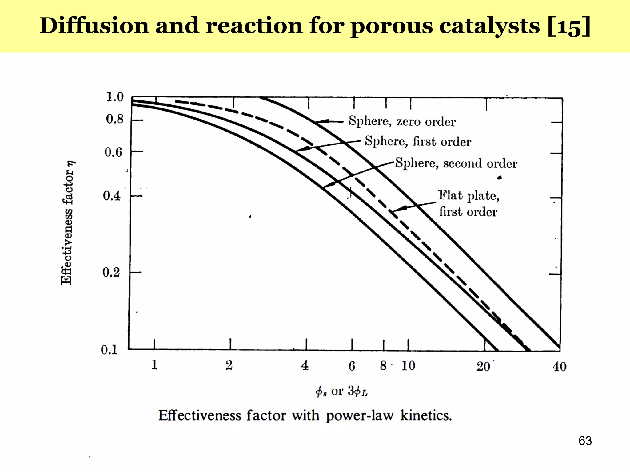 163
Diffusion and reaction for porous catalysts [15]
 