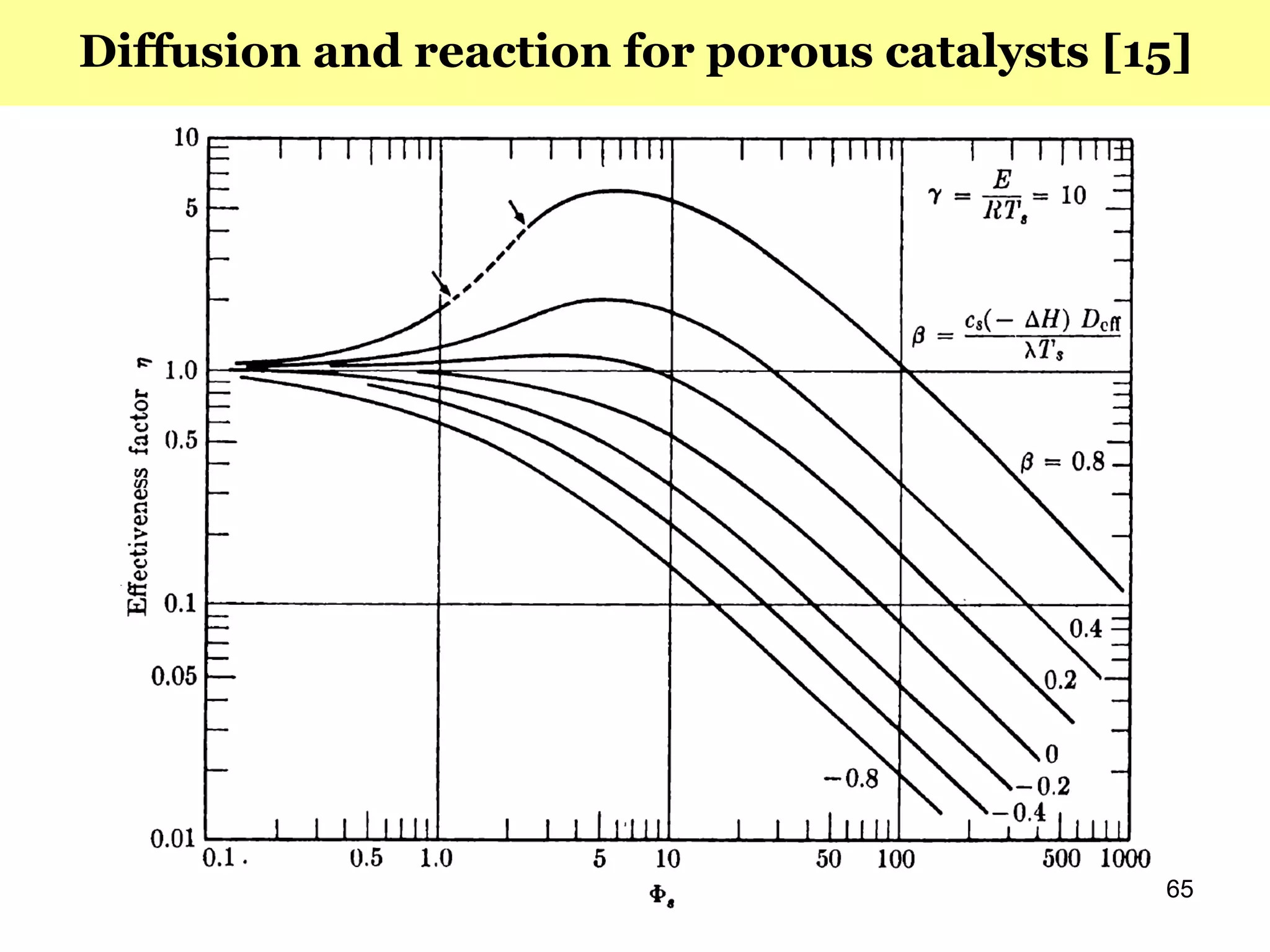 165
Diffusion and reaction for porous catalysts [15]
 