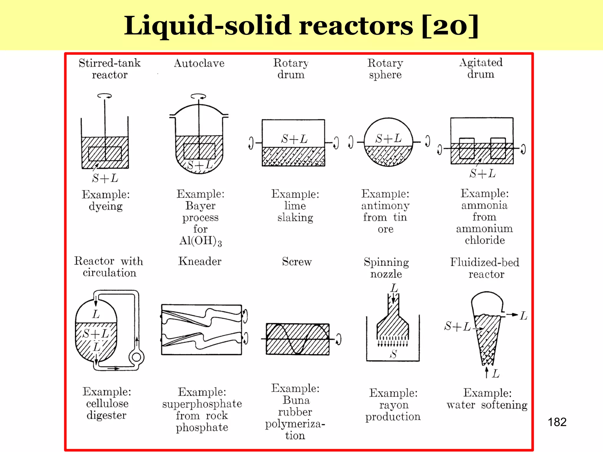 182
Liquid-solid reactors [20]
 