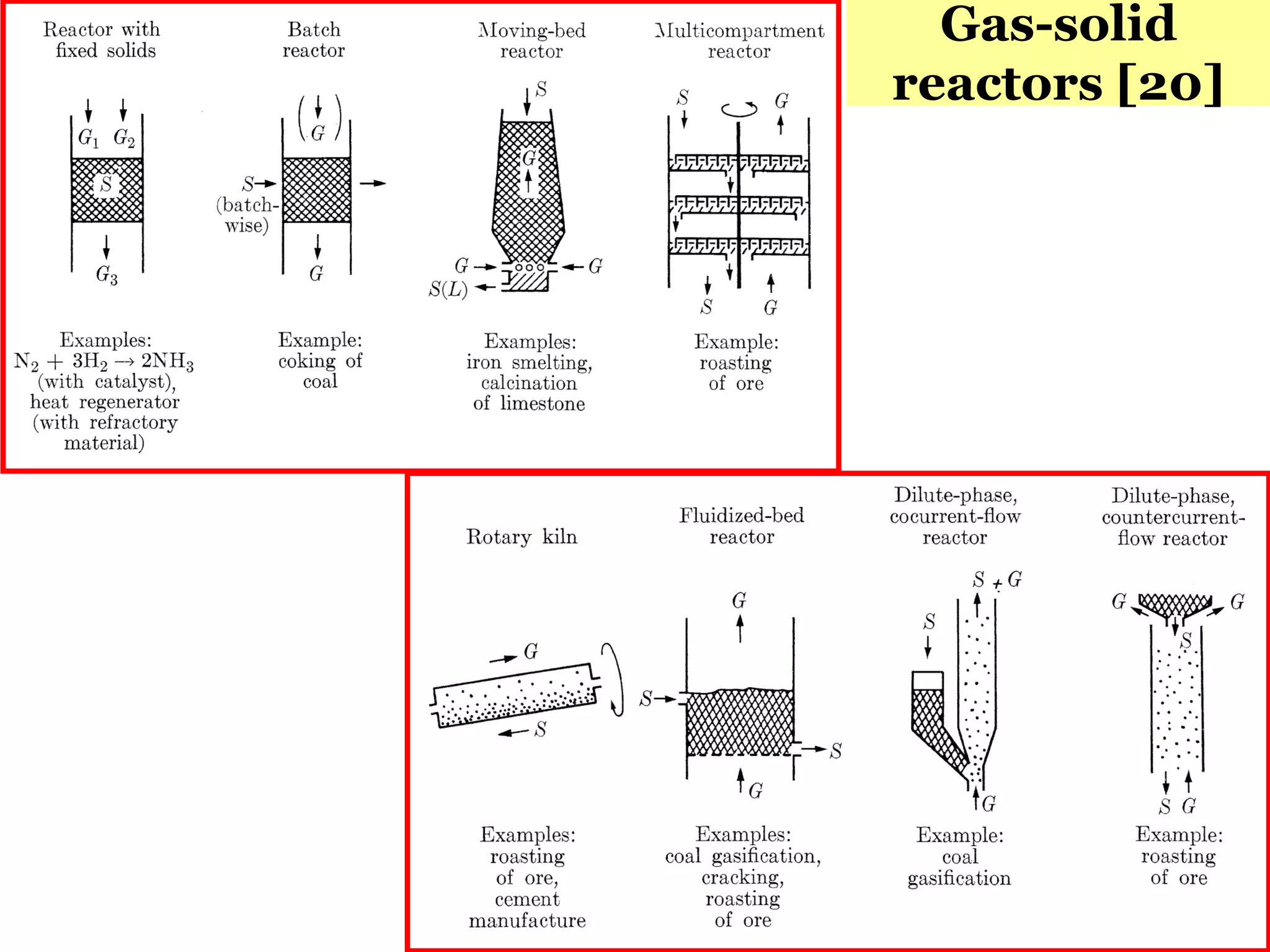 183
Gas-solid
reactors [20]
 