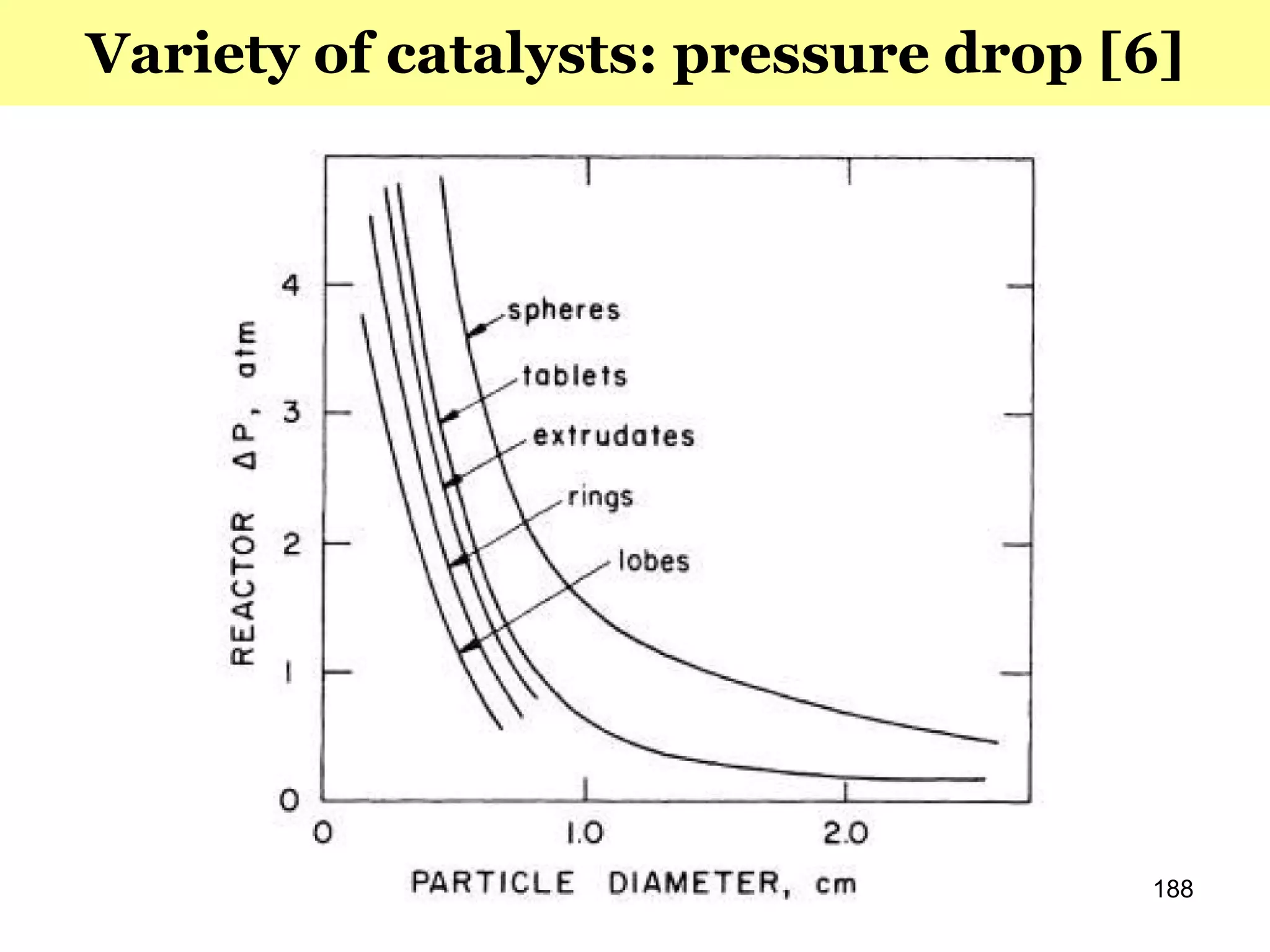 188
Variety of catalysts: pressure drop [6]
 