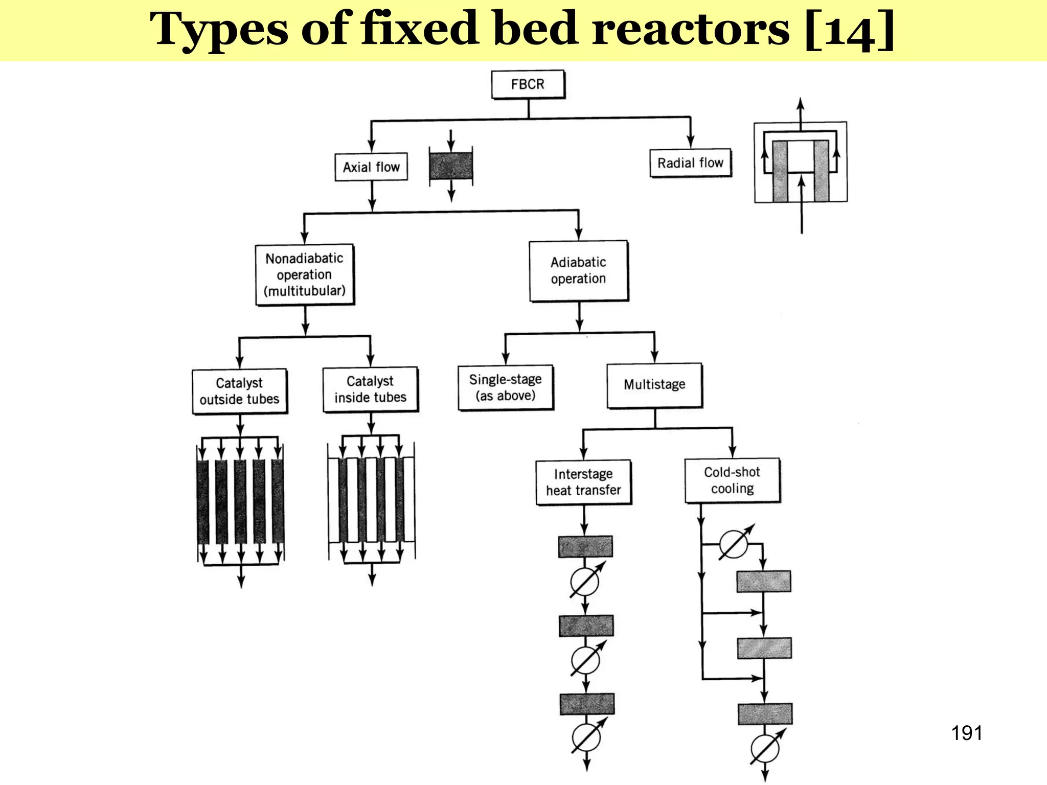 191
Types of fixed bed reactors [14]
 