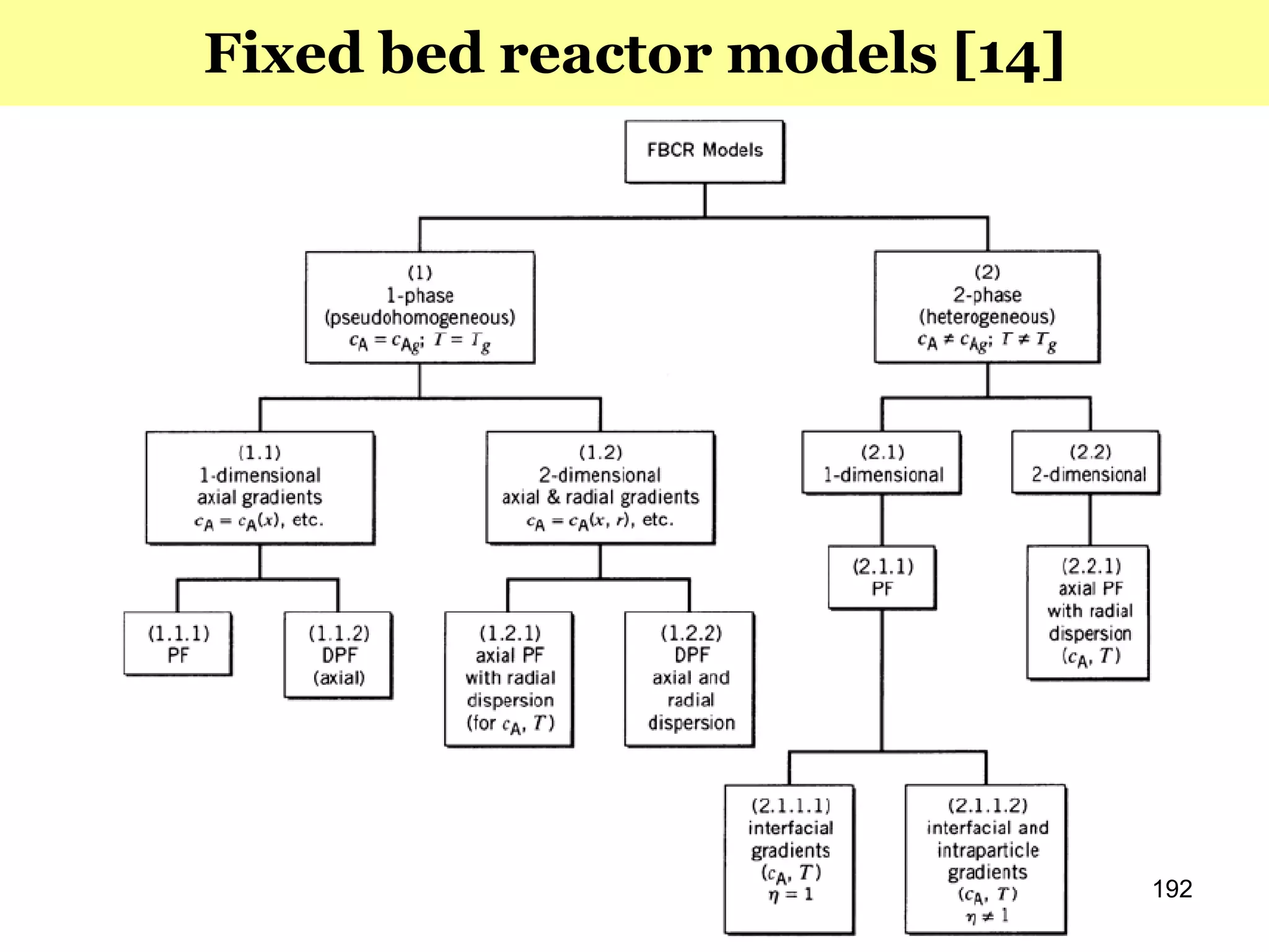 192
Fixed bed reactor models [14]
 