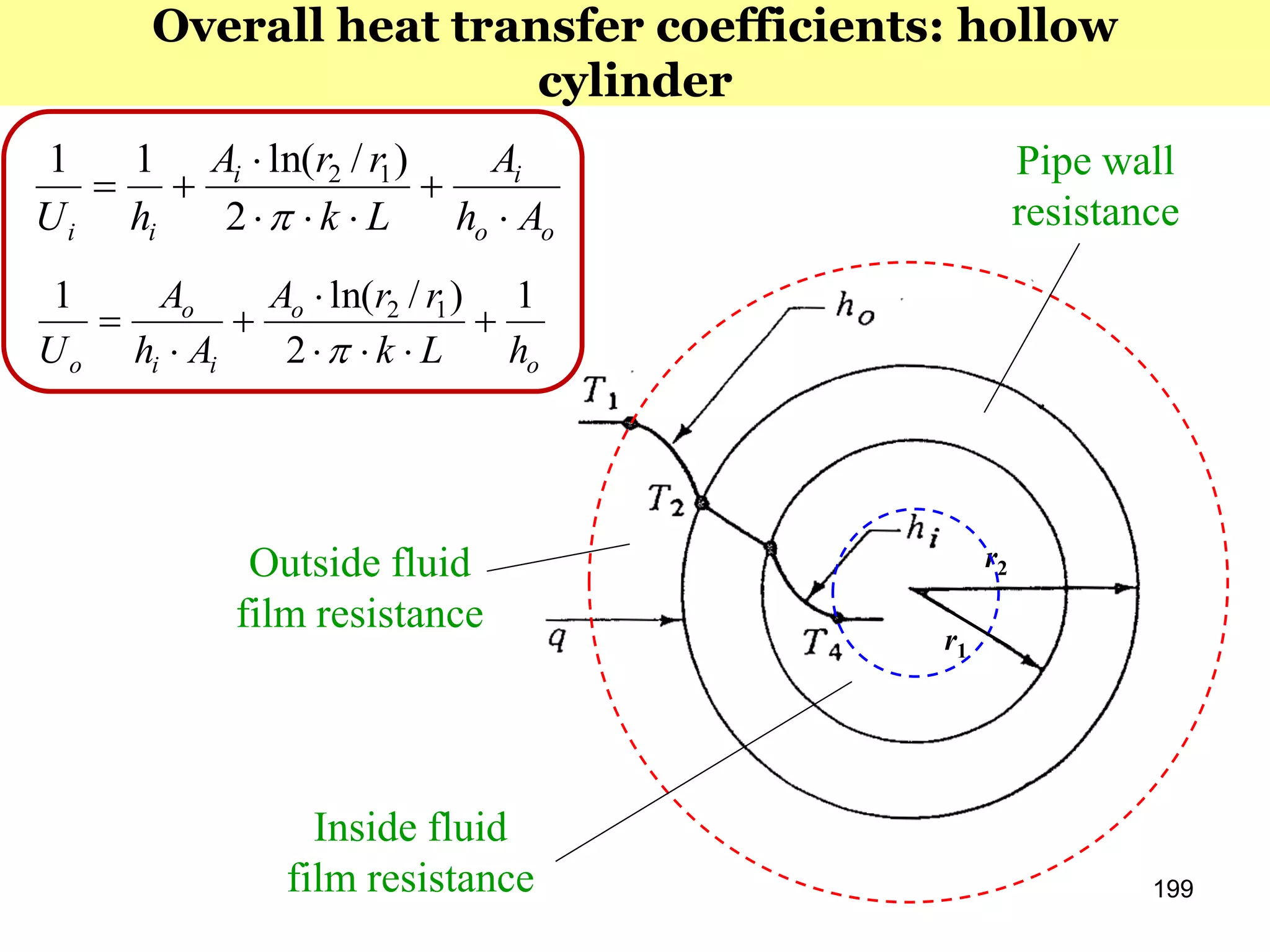199
r2
r1
Outside fluid
film resistance
Inside fluid
film resistance
Pipe wall
resistance
Overall heat transfer coefficients: hollow
cylinder
o
o
ii
o
o hLk
rrA
Ah
A
U
1
2
)/ln(1 12







oo
ii
ii Ah
A
Lk
rrA
hU 




2
)/ln(11 12
 