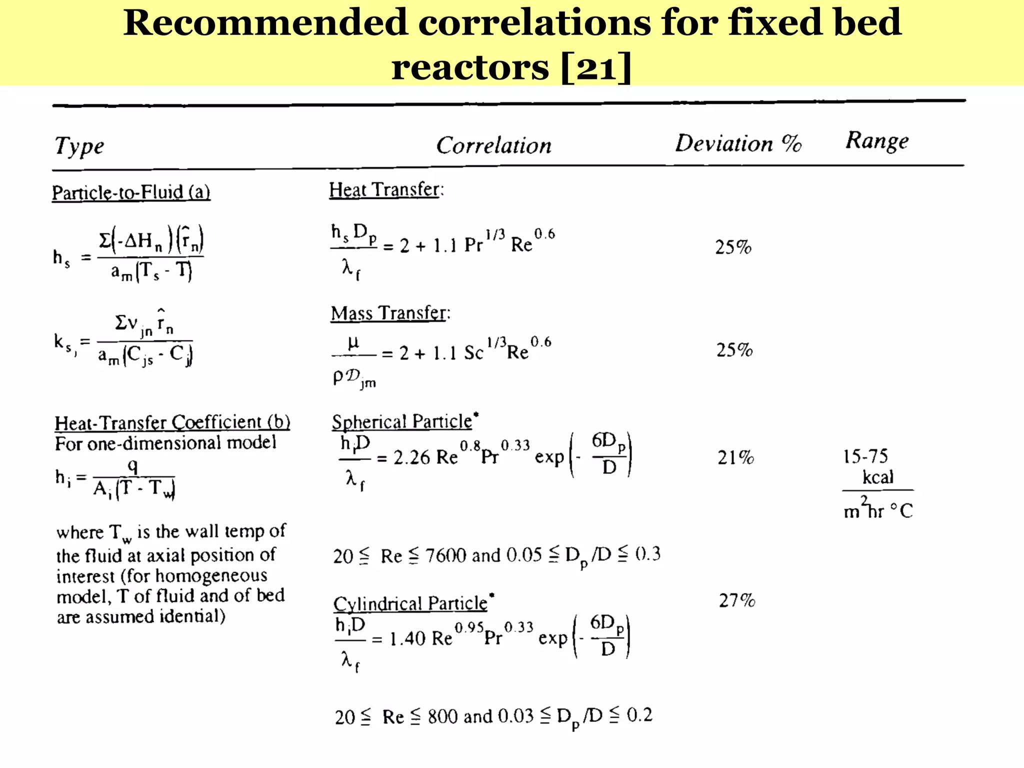 201
Recommended correlations for fixed bed
reactors [21]
 