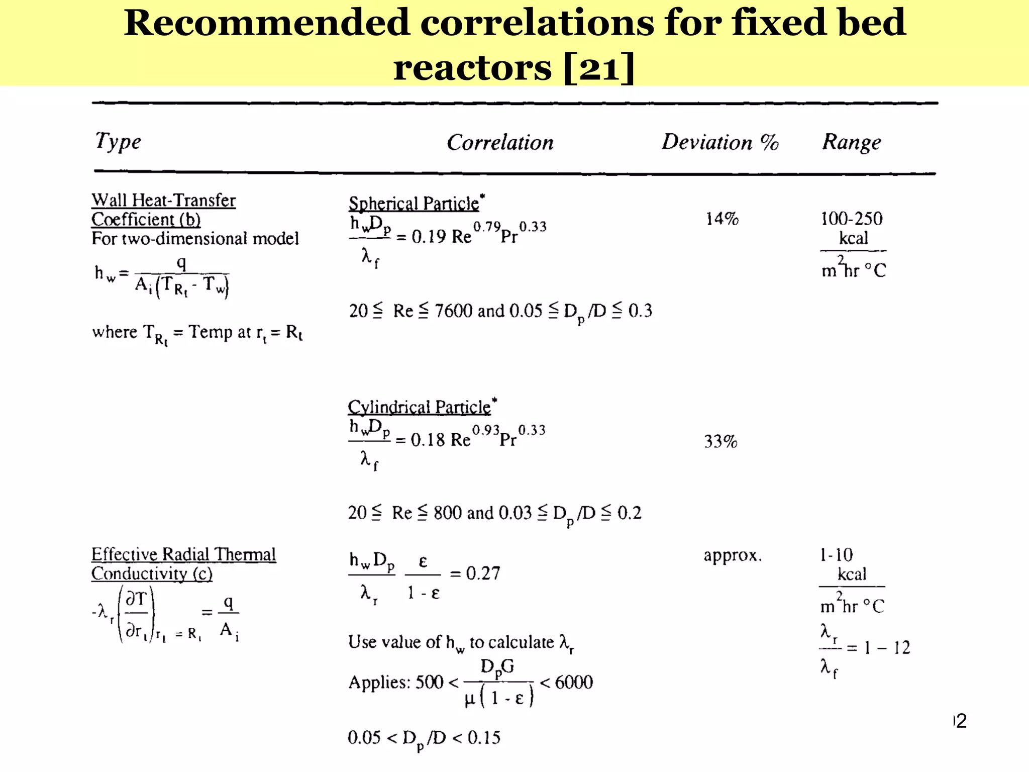 202
Recommended correlations for fixed bed
reactors [21]
 
