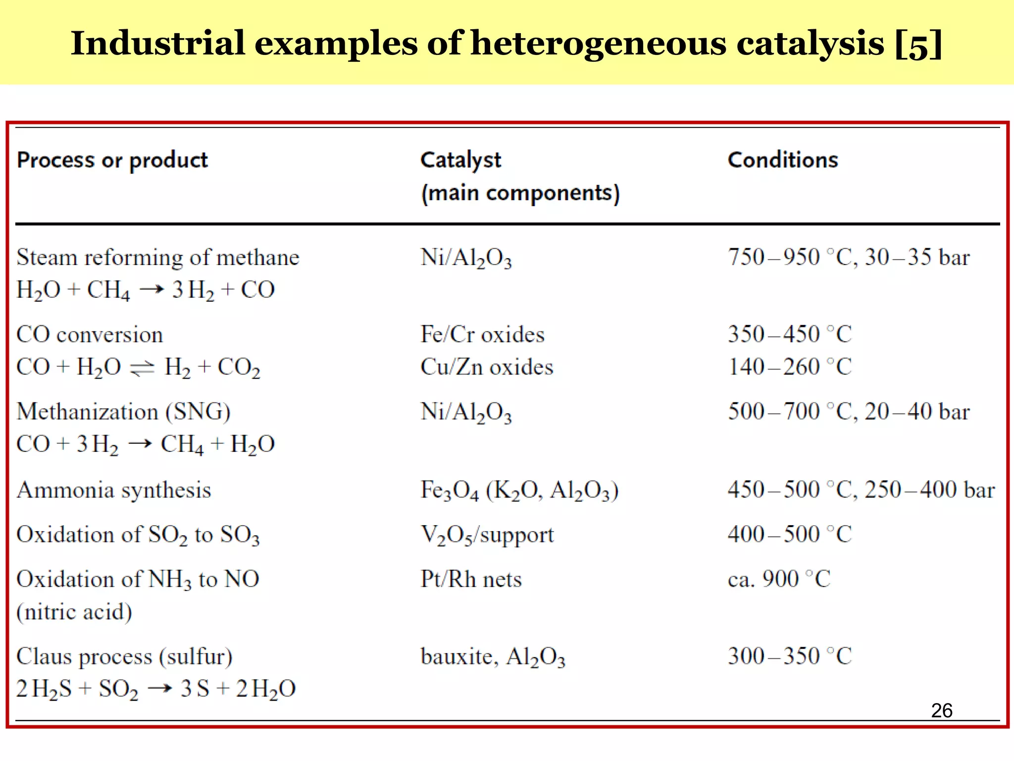 26
Industrial examples of heterogeneous catalysis [5]
 