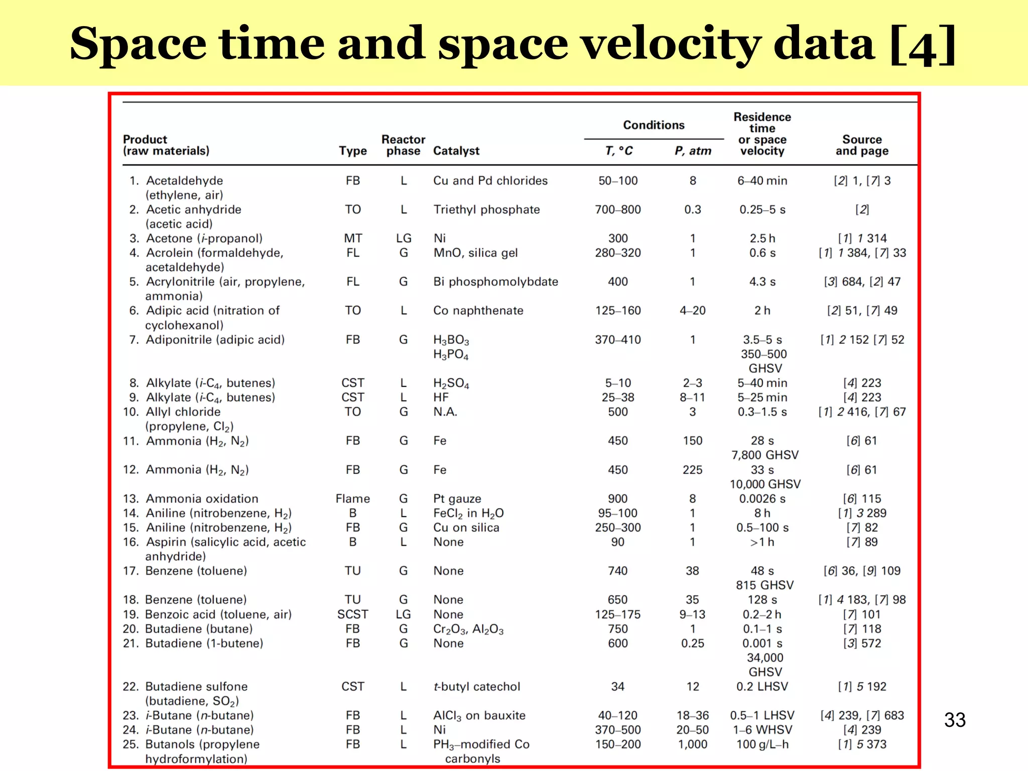 33
Space time and space velocity data [4]
 