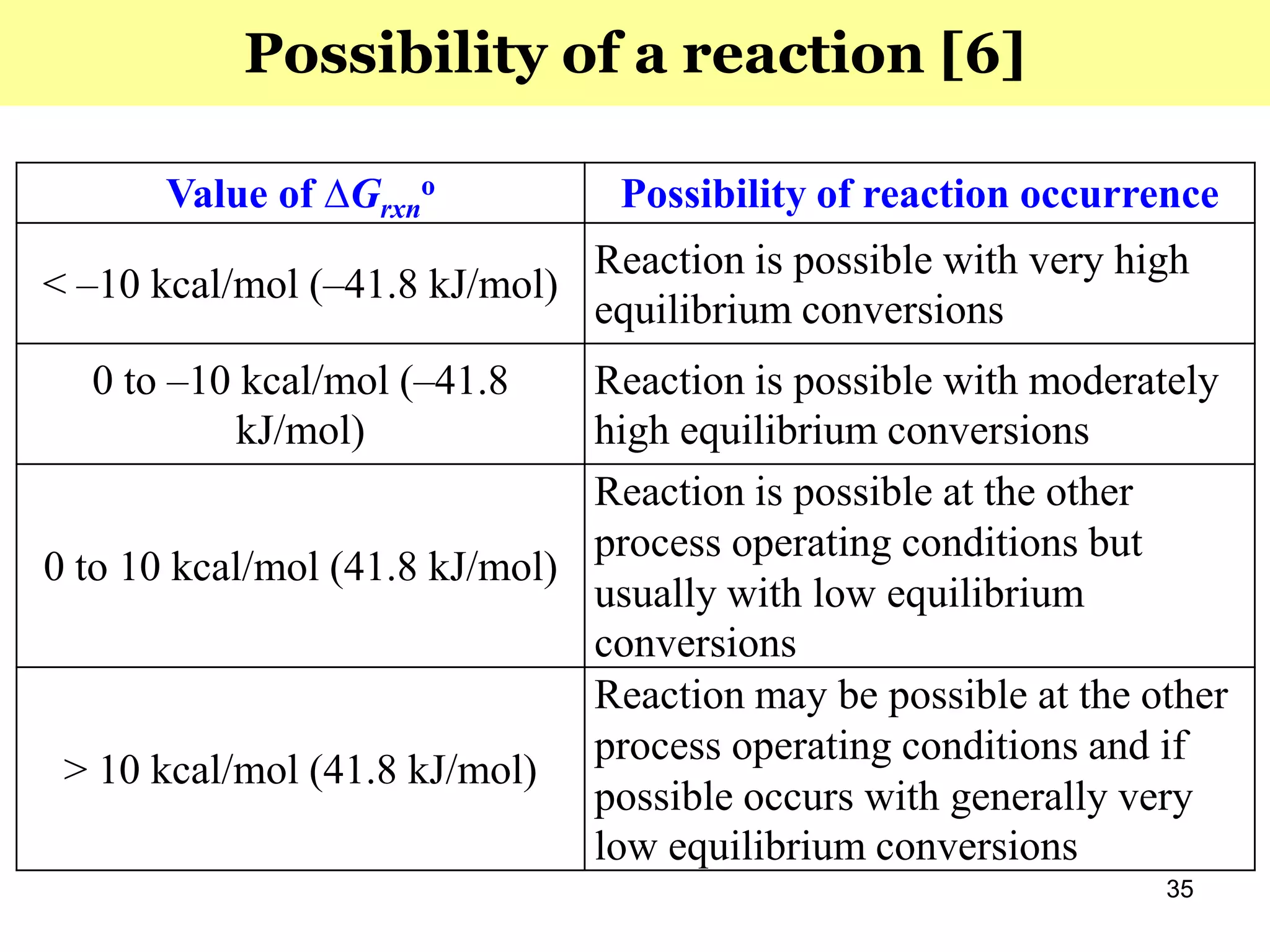 35
Value of ∆Grxn
o Possibility of reaction occurrence
< ‒10 kcal/mol (‒41.8 kJ/mol)
Reaction is possible with very high
equilibrium conversions
0 to ‒10 kcal/mol (‒41.8
kJ/mol)
Reaction is possible with moderately
high equilibrium conversions
0 to 10 kcal/mol (41.8 kJ/mol)
Reaction is possible at the other
process operating conditions but
usually with low equilibrium
conversions
> 10 kcal/mol (41.8 kJ/mol)
Reaction may be possible at the other
process operating conditions and if
possible occurs with generally very
low equilibrium conversions
Possibility of a reaction [6]
 
