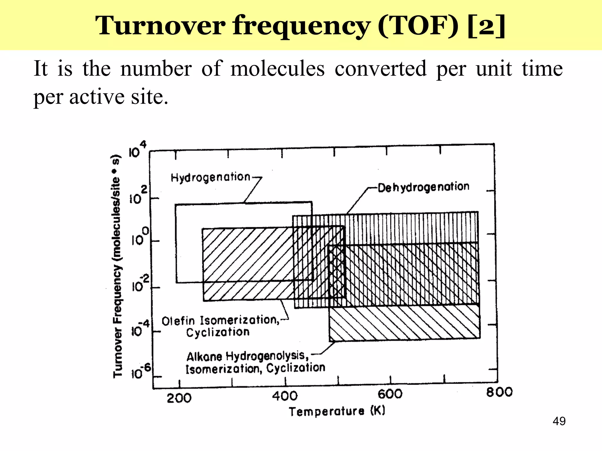 49
It is the number of molecules converted per unit time
per active site.
Turnover frequency (TOF) [2]
 