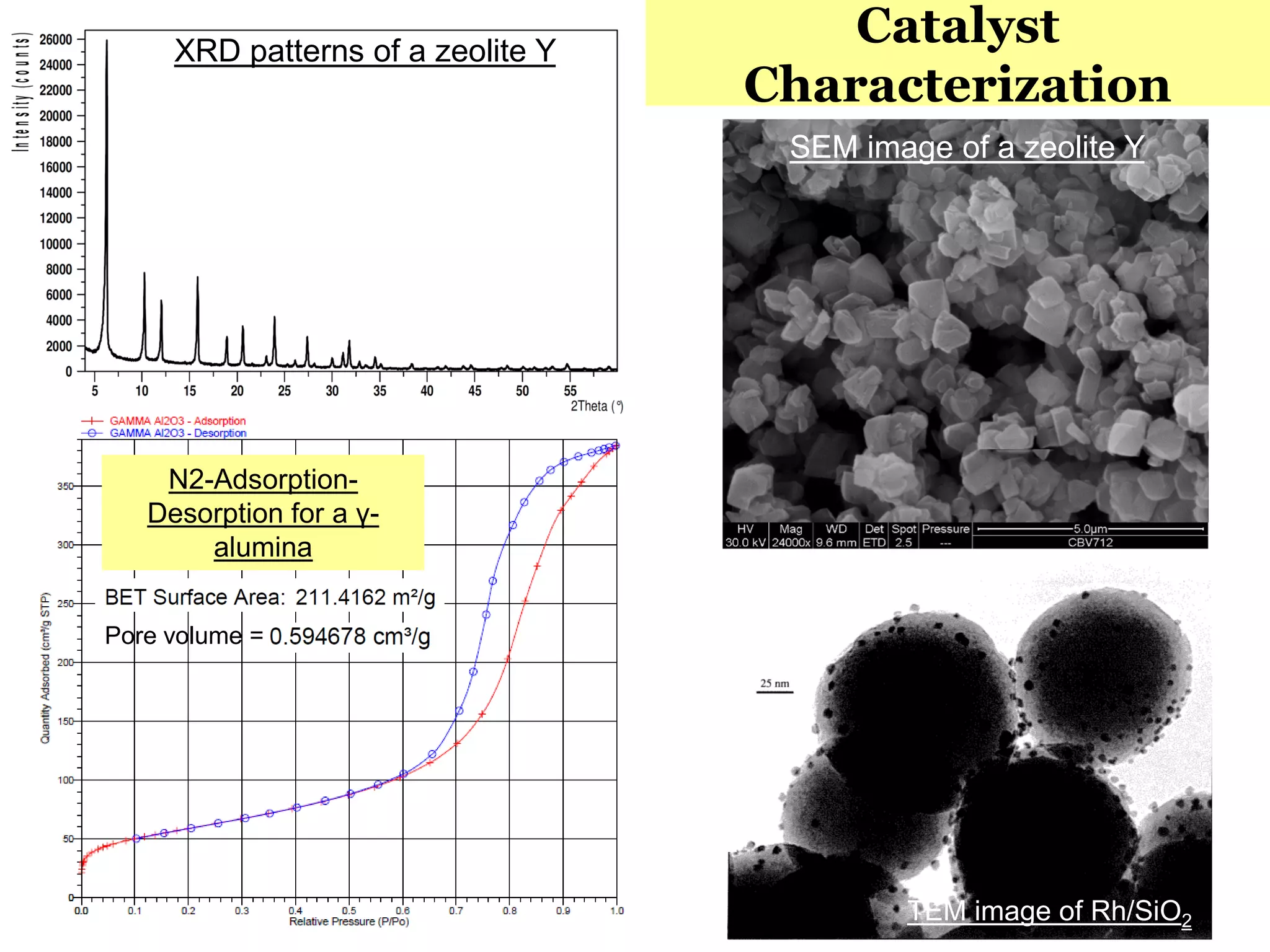 57
Catalyst
Characterization
XRD patterns of a zeolite Y
SEM image of a zeolite Y
TEM image of Rh/SiO2
N2-Adsorption-
Desorption for a γ-
alumina
Pore volume =
 