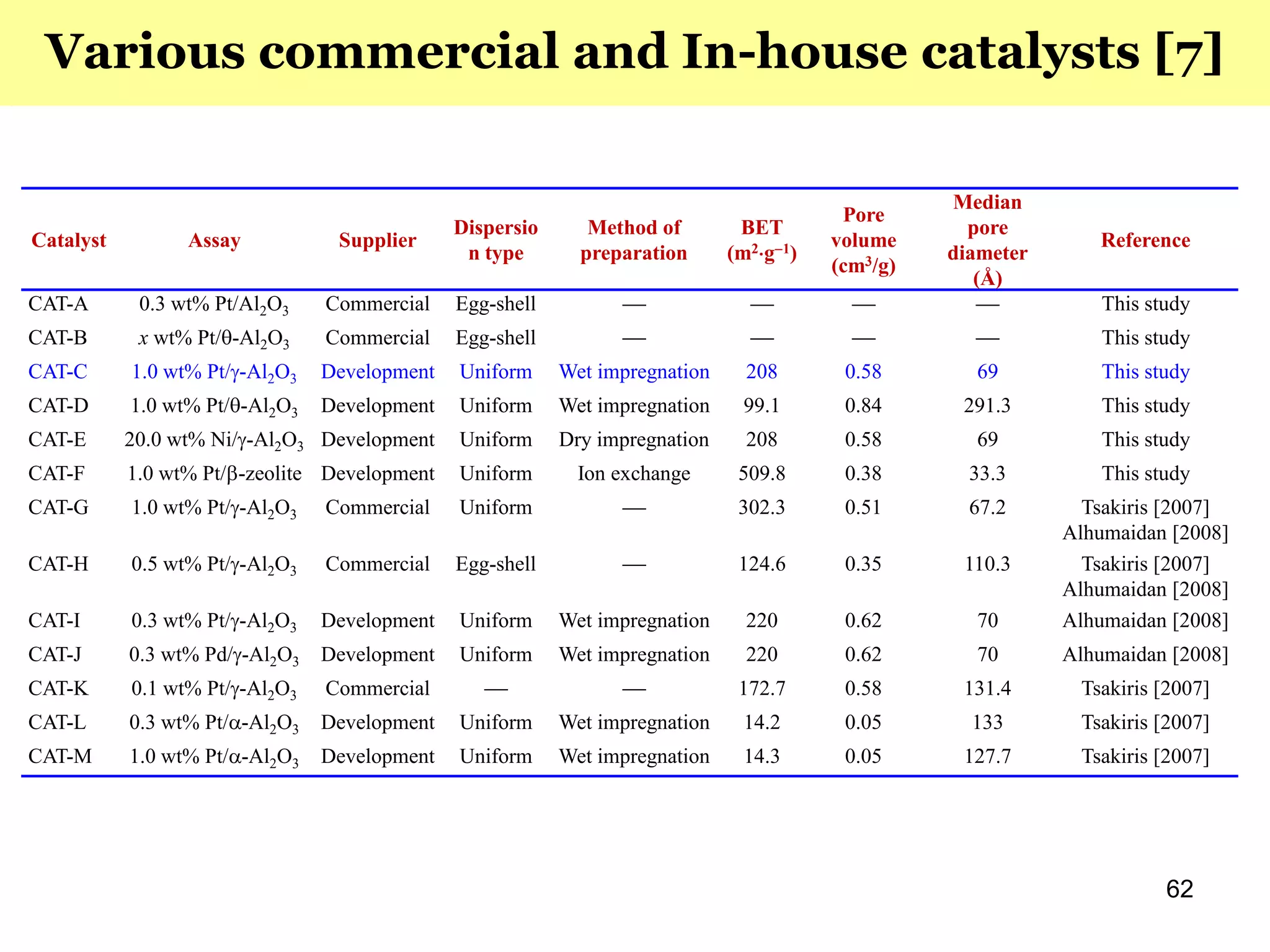 Catalyst Assay Supplier
Dispersio
n type
Method of
preparation
BET
(m2g1)
Pore
volume
(cm3/g)
Median
pore
diameter
(Å)
Reference
CAT-A 0.3 wt% Pt/Al2O3 Commercial Egg-shell     This study
CAT-B x wt% Pt/-Al2O3 Commercial Egg-shell     This study
CAT-C 1.0 wt% Pt/-Al2O3 Development Uniform Wet impregnation 208 0.58 69 This study
CAT-D 1.0 wt% Pt/-Al2O3 Development Uniform Wet impregnation 99.1 0.84 291.3 This study
CAT-E 20.0 wt% Ni/-Al2O3 Development Uniform Dry impregnation 208 0.58 69 This study
CAT-F 1.0 wt% Pt/-zeolite Development Uniform Ion exchange 509.8 0.38 33.3 This study
CAT-G 1.0 wt% Pt/-Al2O3 Commercial Uniform  302.3 0.51 67.2 Tsakiris [2007]
Alhumaidan [2008]
CAT-H 0.5 wt% Pt/-Al2O3 Commercial Egg-shell  124.6 0.35 110.3 Tsakiris [2007]
Alhumaidan [2008]
CAT-I 0.3 wt% Pt/-Al2O3 Development Uniform Wet impregnation 220 0.62 70 Alhumaidan [2008]
CAT-J 0.3 wt% Pd/-Al2O3 Development Uniform Wet impregnation 220 0.62 70 Alhumaidan [2008]
CAT-K 0.1 wt% Pt/-Al2O3 Commercial   172.7 0.58 131.4 Tsakiris [2007]
CAT-L 0.3 wt% Pt/-Al2O3 Development Uniform Wet impregnation 14.2 0.05 133 Tsakiris [2007]
CAT-M 1.0 wt% Pt/-Al2O3 Development Uniform Wet impregnation 14.3 0.05 127.7 Tsakiris [2007]
62
Various commercial and In-house catalysts [7]
 