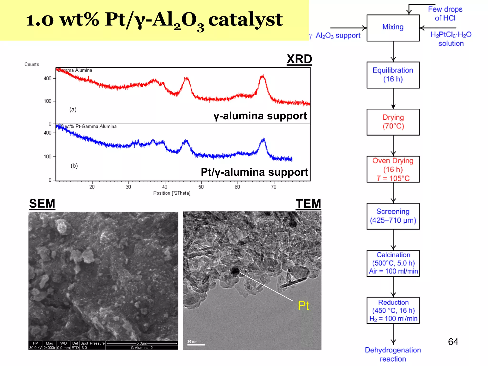 64
SEM TEM
XRD
γ-alumina support
Pt/γ-alumina support
Pt
1.0 wt% Pt/γ-Al2O3 catalyst
 
