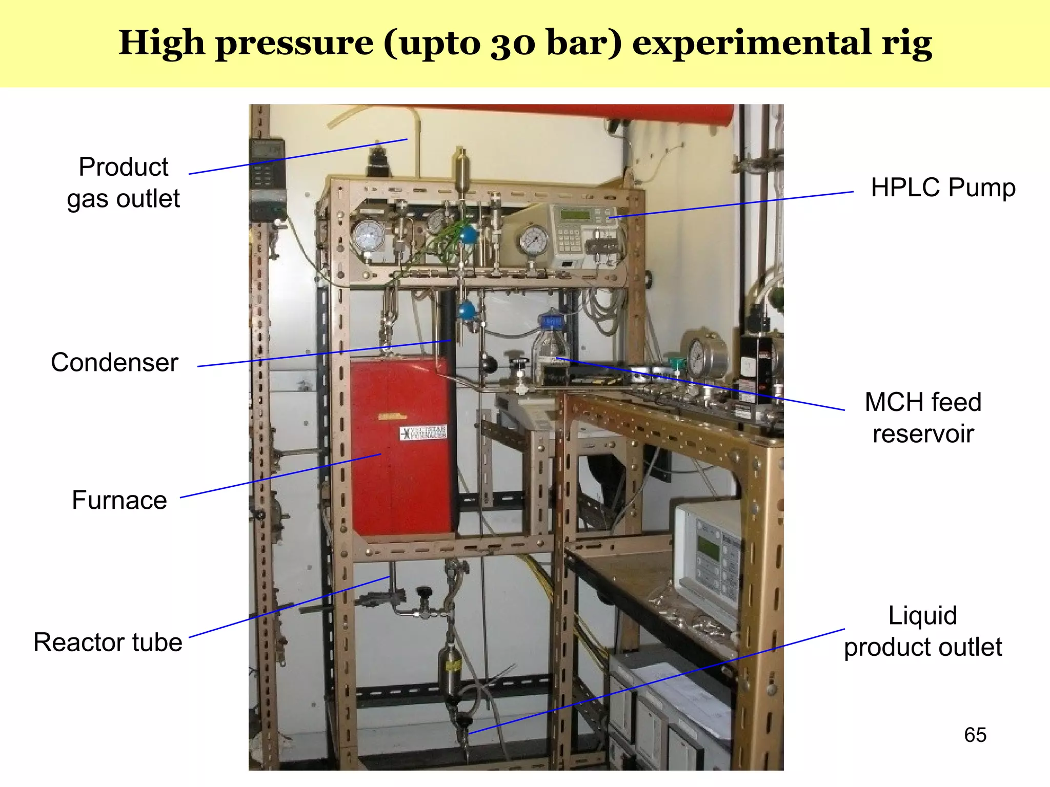 Furnace
Reactor tube
MCH feed
reservoir
HPLC Pump
Product
gas outlet
Liquid
product outlet
Condenser
65
High pressure (upto 30 bar) experimental rig
 