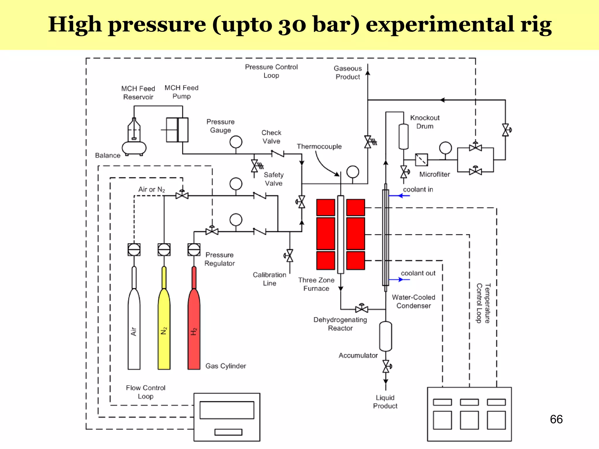 66
High pressure (upto 30 bar) experimental rig
 