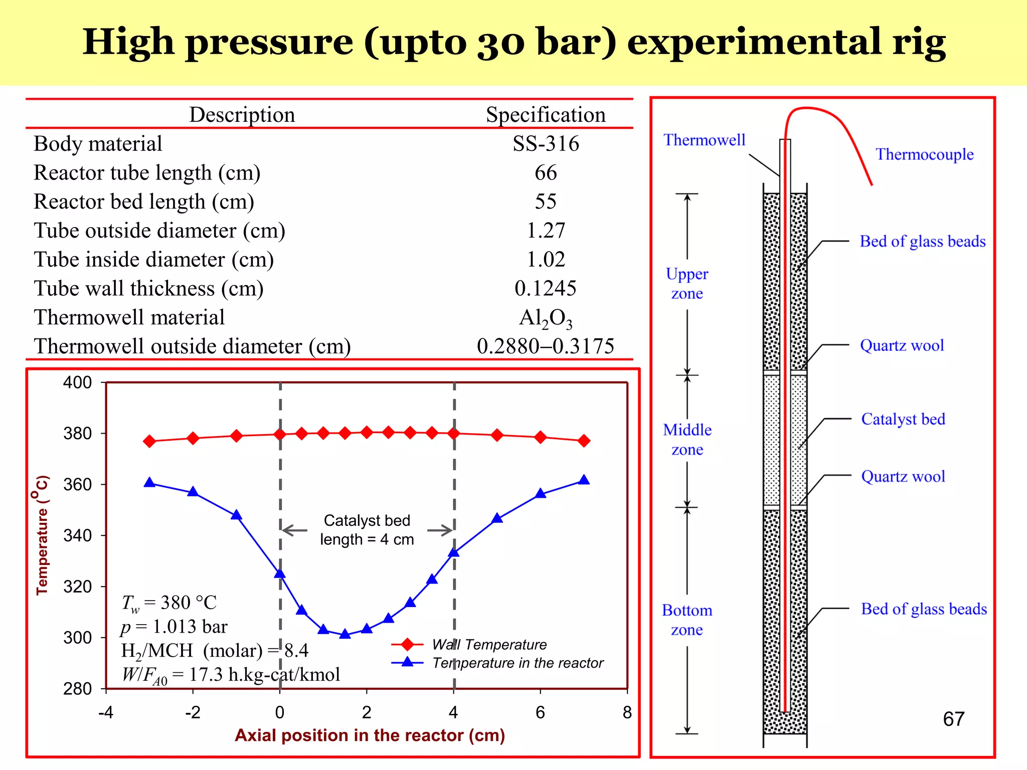 Axial position in the reactor (cm)
-4 -2 0 2 4 6 8
Temperature(
o
C)
280
300
320
340
360
380
400
Wall Temperature
Temperature in the reactor
Description Specification
Body material SS-316
Reactor tube length (cm) 66
Reactor bed length (cm) 55
Tube outside diameter (cm) 1.27
Tube inside diameter (cm) 1.02
Tube wall thickness (cm) 0.1245
Thermowell material Al2O3
Thermowell outside diameter (cm) 0.28800.3175
Tw = 380 C
p = 1.013 bar
H2/MCH (molar) = 8.4
W/FA0 = 17.3 h.kg-cat/kmol
67
High pressure (upto 30 bar) experimental rig
Catalyst bed
length = 4 cm
 