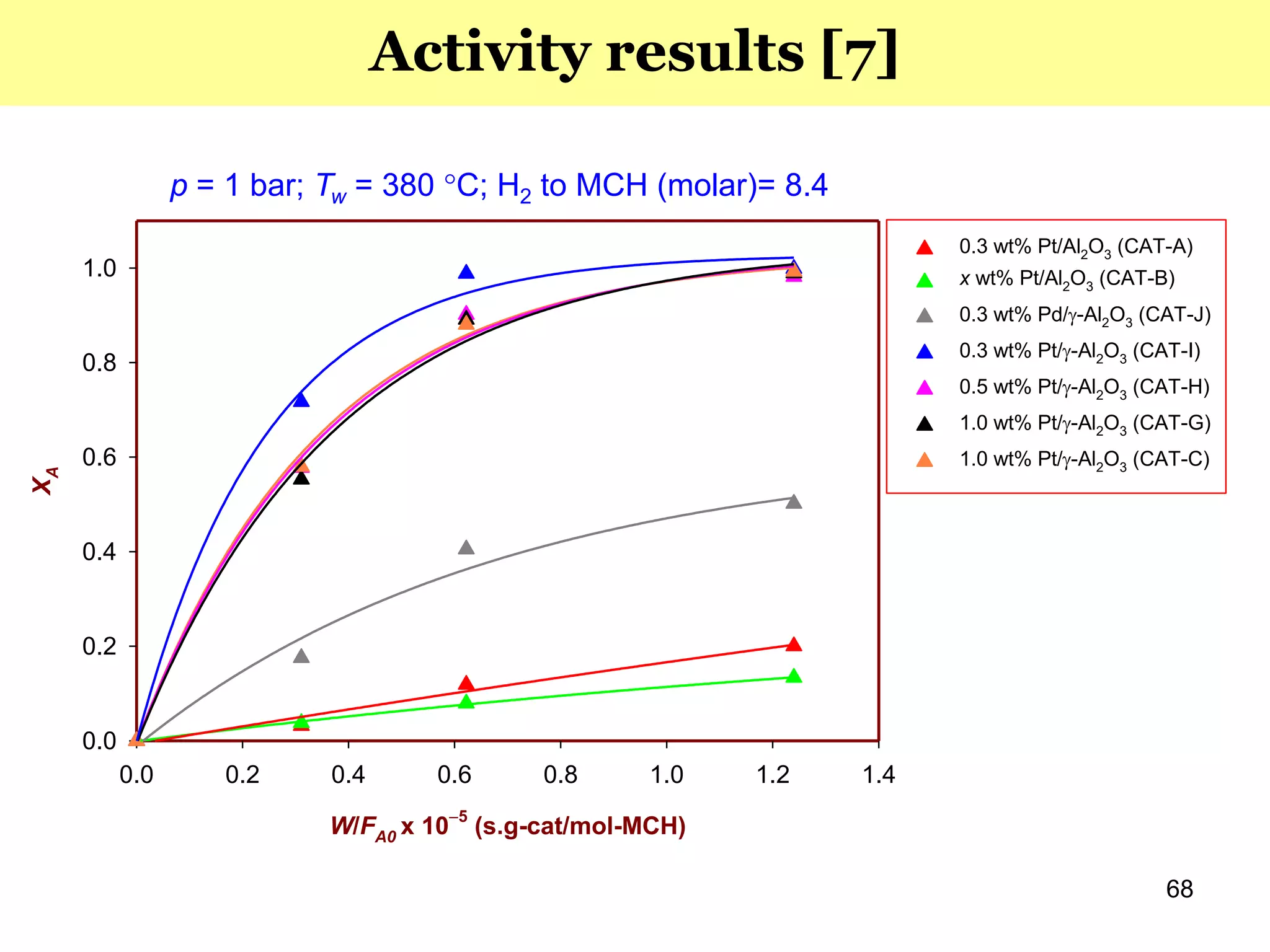 W/FA0 x 105
(s.g-cat/mol-MCH)
0.0 0.2 0.4 0.6 0.8 1.0 1.2 1.4
XA
0.0
0.2
0.4
0.6
0.8
1.0
0.3 wt% Pt/Al2O3 (CAT-A)
x wt% Pt/Al2O3 (CAT-B)
0.3 wt% Pd/-Al2O3 (CAT-J)
0.3 wt% Pt/-Al2O3 (CAT-I)
0.5 wt% Pt/-Al2O3 (CAT-H)
1.0 wt% Pt/-Al2O3 (CAT-G)
1.0 wt% Pt/-Al2O3 (CAT-C)
p = 1 bar; Tw = 380 C; H2 to MCH (molar)= 8.4
68
Activity results [7]
 