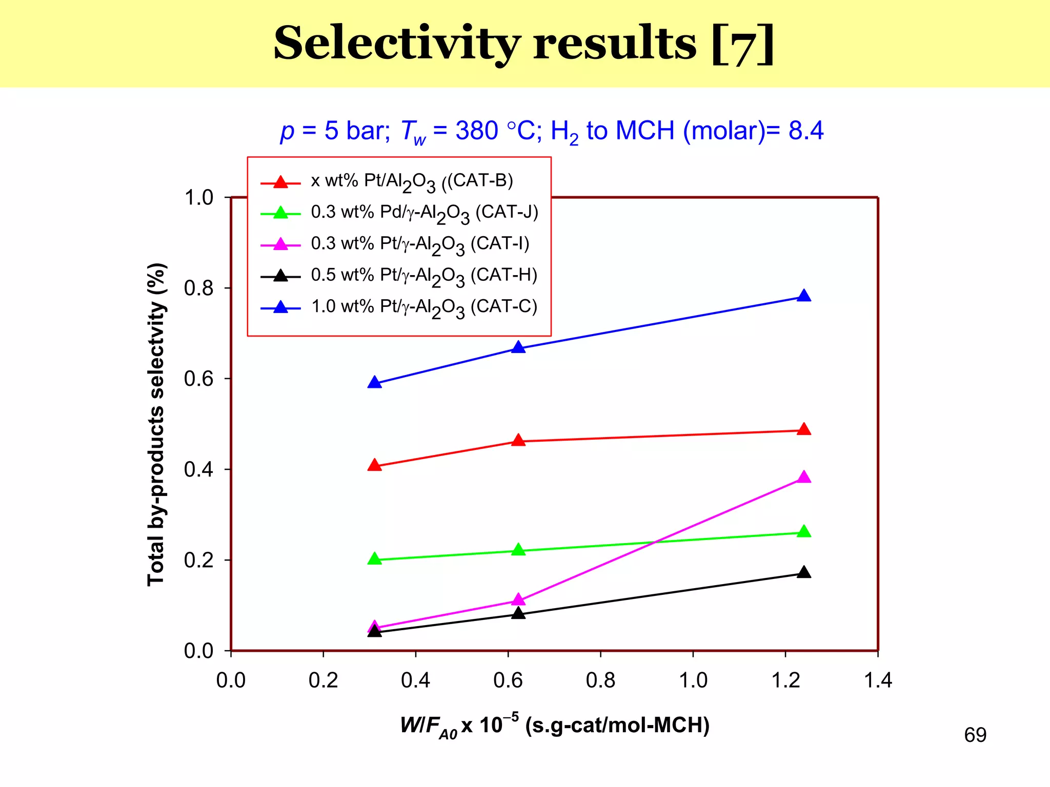 W/FA0 x 105
(s.g-cat/mol-MCH)
0.0 0.2 0.4 0.6 0.8 1.0 1.2 1.4
Totalby-productsselectvity(%)
0.0
0.2
0.4
0.6
0.8
1.0
x wt% Pt/Al2O3 ((CAT-B)
0.3 wt% Pd/-Al2O3 (CAT-J)
0.3 wt% Pt/-Al2O3 (CAT-I)
0.5 wt% Pt/-Al2O3 (CAT-H)
1.0 wt% Pt/-Al2O3 (CAT-C)
p = 5 bar; Tw = 380 C; H2 to MCH (molar)= 8.4
69
Selectivity results [7]
 