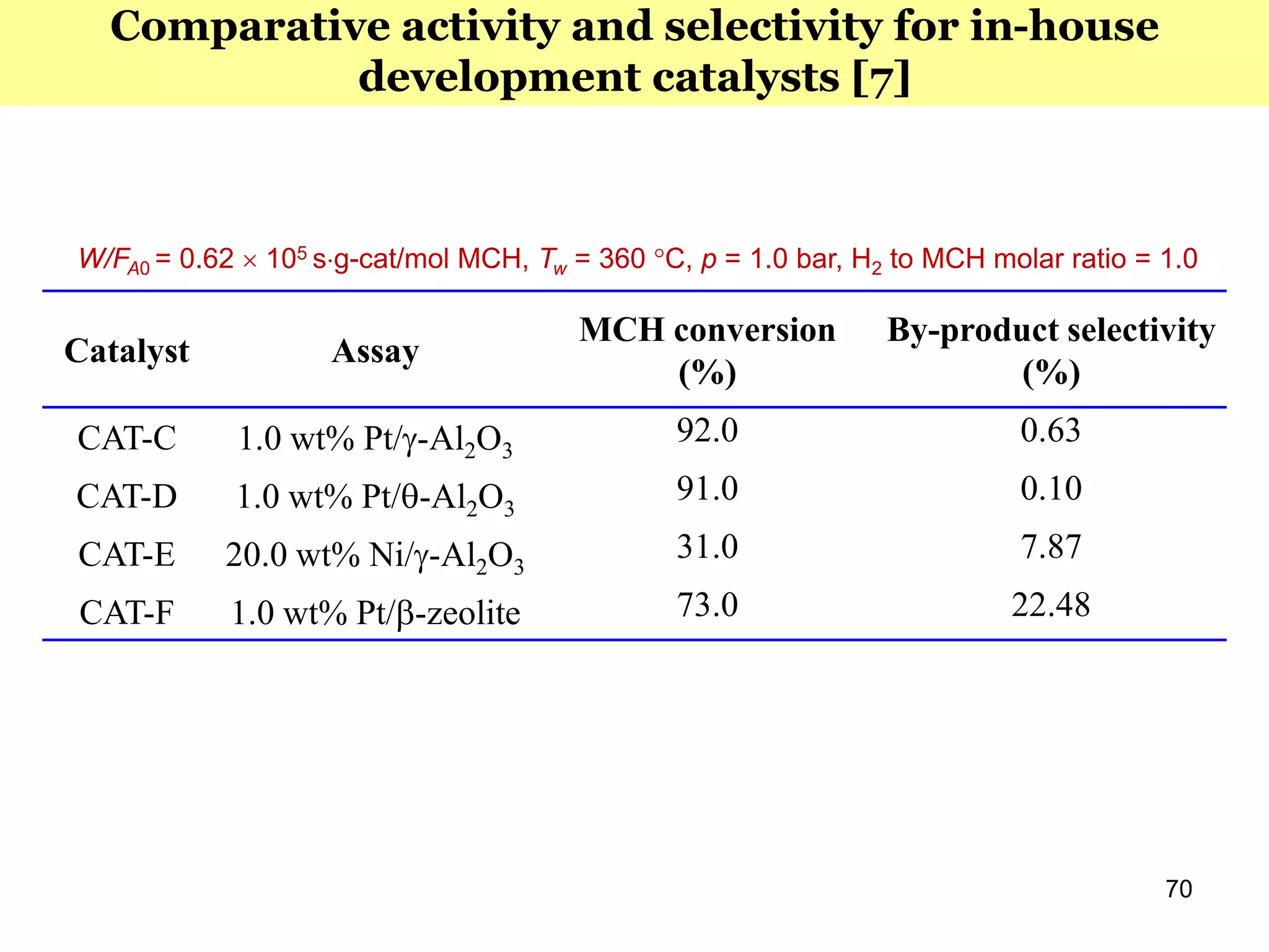 Catalyst Assay
MCH conversion
(%)
By-product selectivity
(%)
CAT-C 1.0 wt% Pt/-Al2O3
92.0 0.63
CAT-D 1.0 wt% Pt/-Al2O3
91.0 0.10
CAT-E 20.0 wt% Ni/-Al2O3
31.0 7.87
CAT-F 1.0 wt% Pt/-zeolite 73.0 22.48
W/FA0 = 0.62  105 sg-cat/mol MCH, Tw = 360 C, p = 1.0 bar, H2 to MCH molar ratio = 1.0
70
Comparative activity and selectivity for in-house
development catalysts [7]
 