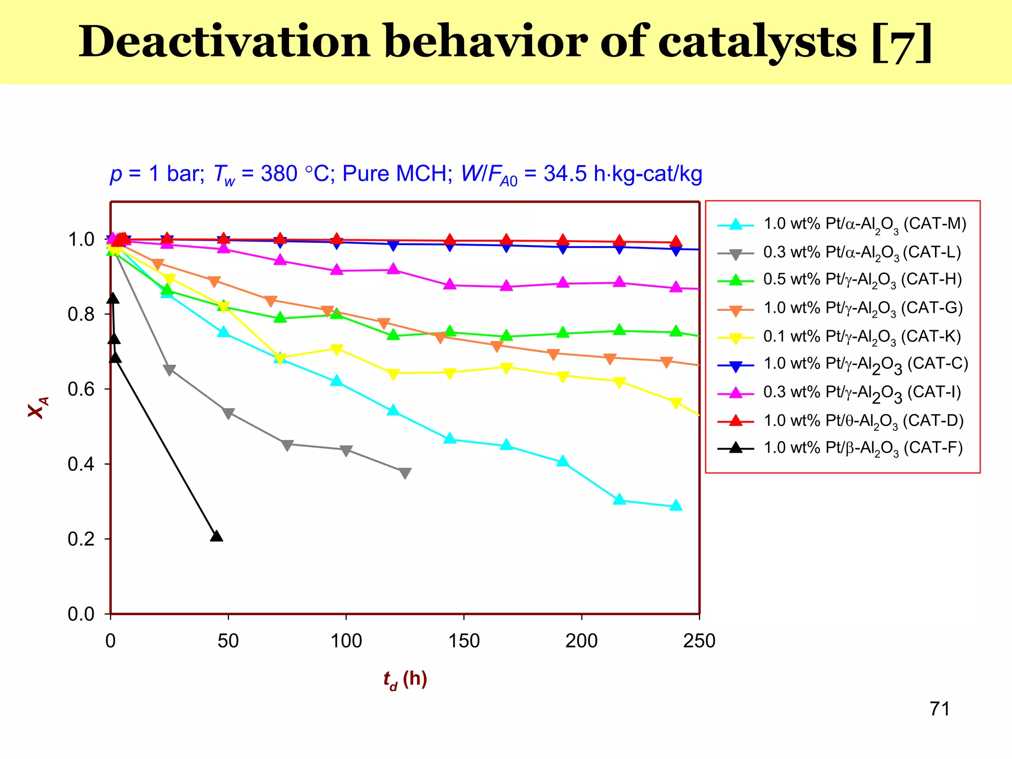 td (h)
0 50 100 150 200 250
XA
0.0
0.2
0.4
0.6
0.8
1.0
1.0 wt% Pt/-Al2
O3
(CAT-M)
0.3 wt% Pt/-Al2O3 (CAT-L)
0.5 wt% Pt/-Al2O3 (CAT-H)
1.0 wt% Pt/-Al2O3 (CAT-G)
0.1 wt% Pt/-Al2O3 (CAT-K)
1.0 wt% Pt/-Al2O3 (CAT-C)
0.3 wt% Pt/-Al2O3 (CAT-I)
1.0 wt% Pt/-Al2O3 (CAT-D)
1.0 wt% Pt/-Al2O3 (CAT-F)
p = 1 bar; Tw = 380 C; Pure MCH; W/FA0 = 34.5 hkg-cat/kg
71
Deactivation behavior of catalysts [7]
 