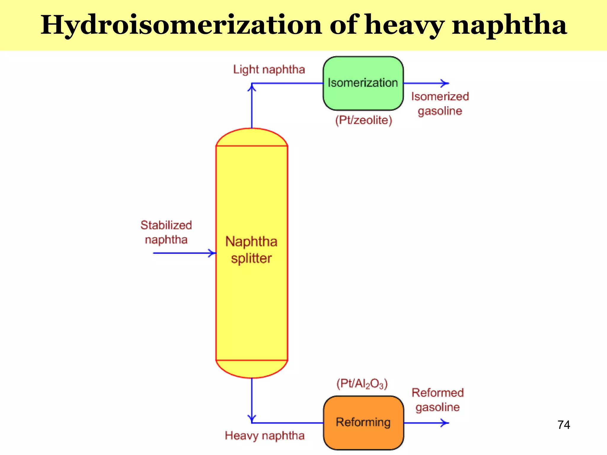 74
Hydroisomerization of heavy naphtha
 