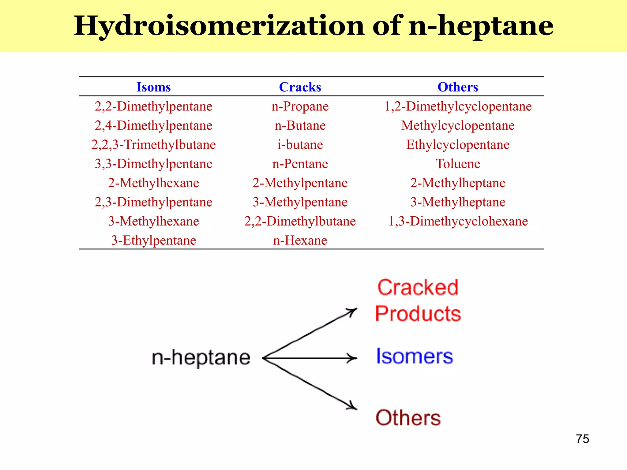 75
Hydroisomerization of n-heptane
Isoms Cracks Others
2,2-Dimethylpentane n-Propane 1,2-Dimethylcyclopentane
2,4-Dimethylpentane n-Butane Methylcyclopentane
2,2,3-Trimethylbutane i-butane Ethylcyclopentane
3,3-Dimethylpentane n-Pentane Toluene
2-Methylhexane 2-Methylpentane 2-Methylheptane
2,3-Dimethylpentane 3-Methylpentane 3-Methylheptane
3-Methylhexane 2,2-Dimethylbutane 1,3-Dimethycyclohexane
3-Ethylpentane n-Hexane
 