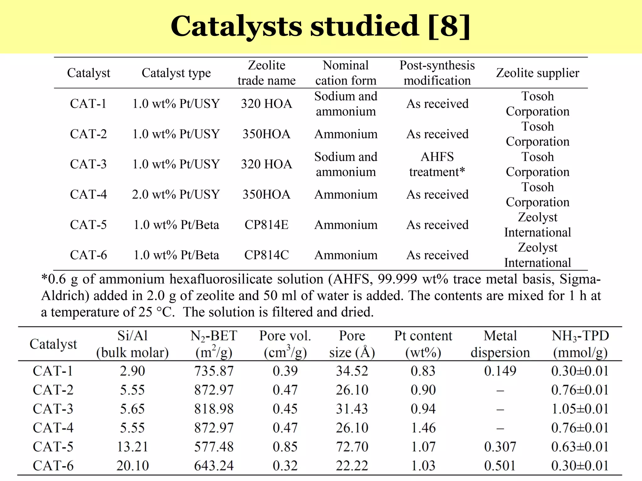 76
Catalysts studied [8]
 