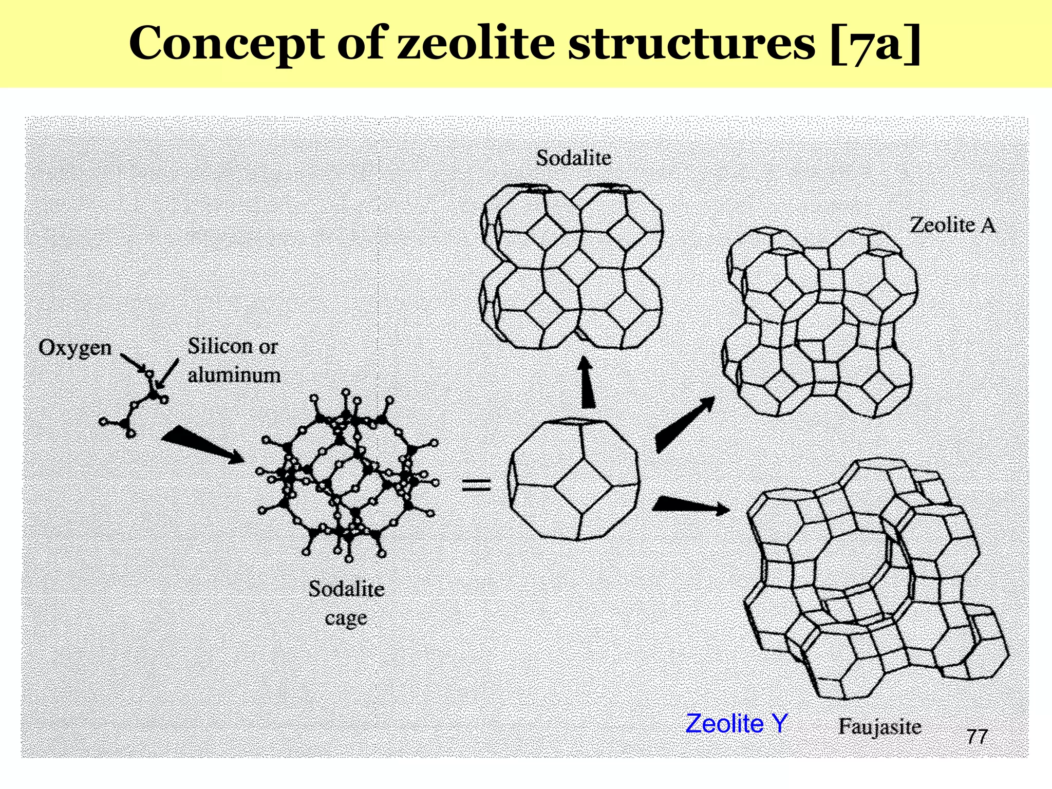 77
Concept of zeolite structures [7a]
Zeolite Y
 