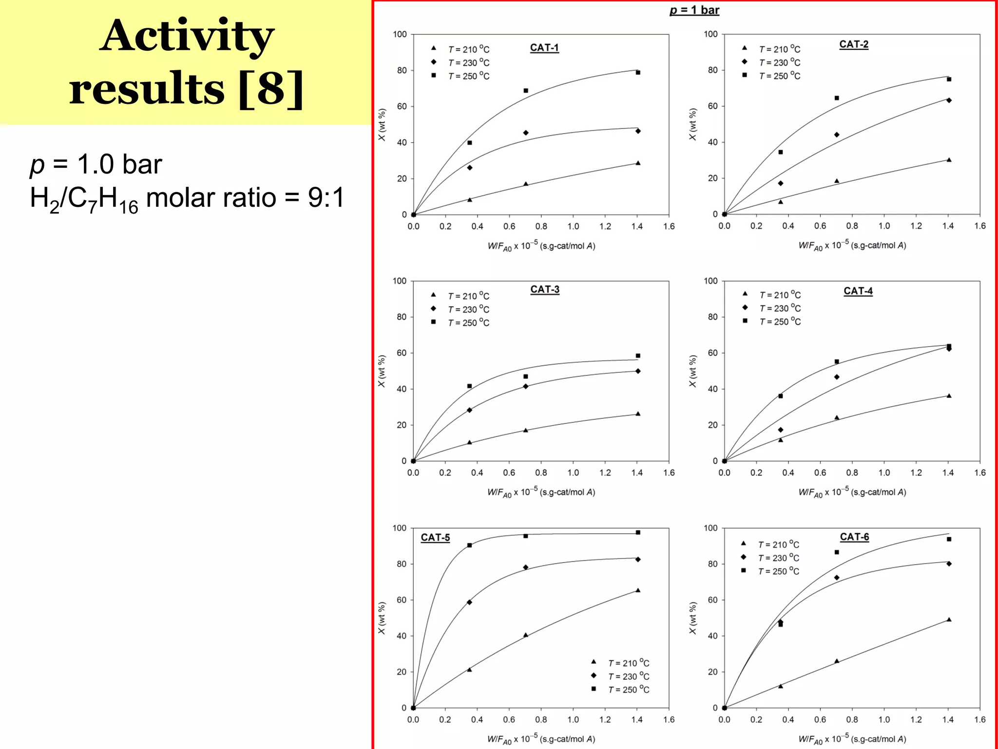 78
Activity
results [8]
p = 1.0 bar
H2/C7H16 molar ratio = 9:1
 