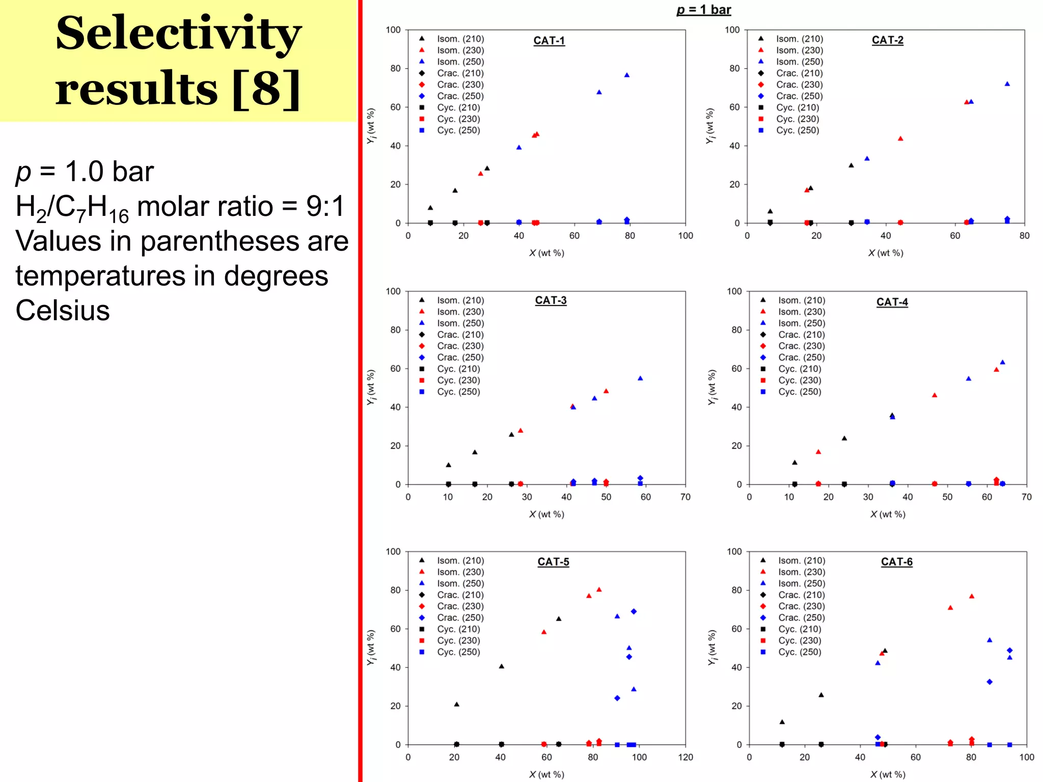 79
Selectivity
results [8]
p = 1.0 bar
H2/C7H16 molar ratio = 9:1
Values in parentheses are
temperatures in degrees
Celsius
 