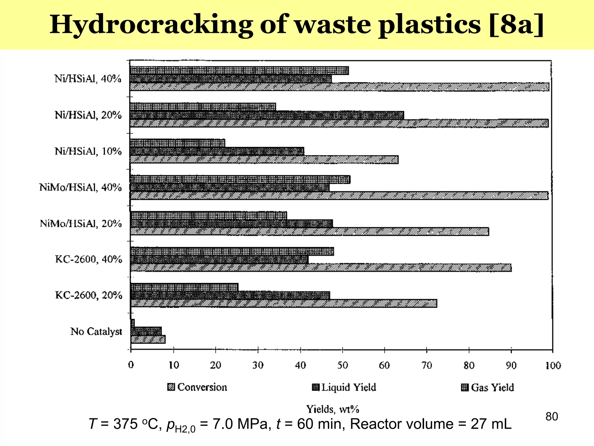 80
Hydrocracking of waste plastics [8a]
T = 375 oC, pH2,0 = 7.0 MPa, t = 60 min, Reactor volume = 27 mL
 