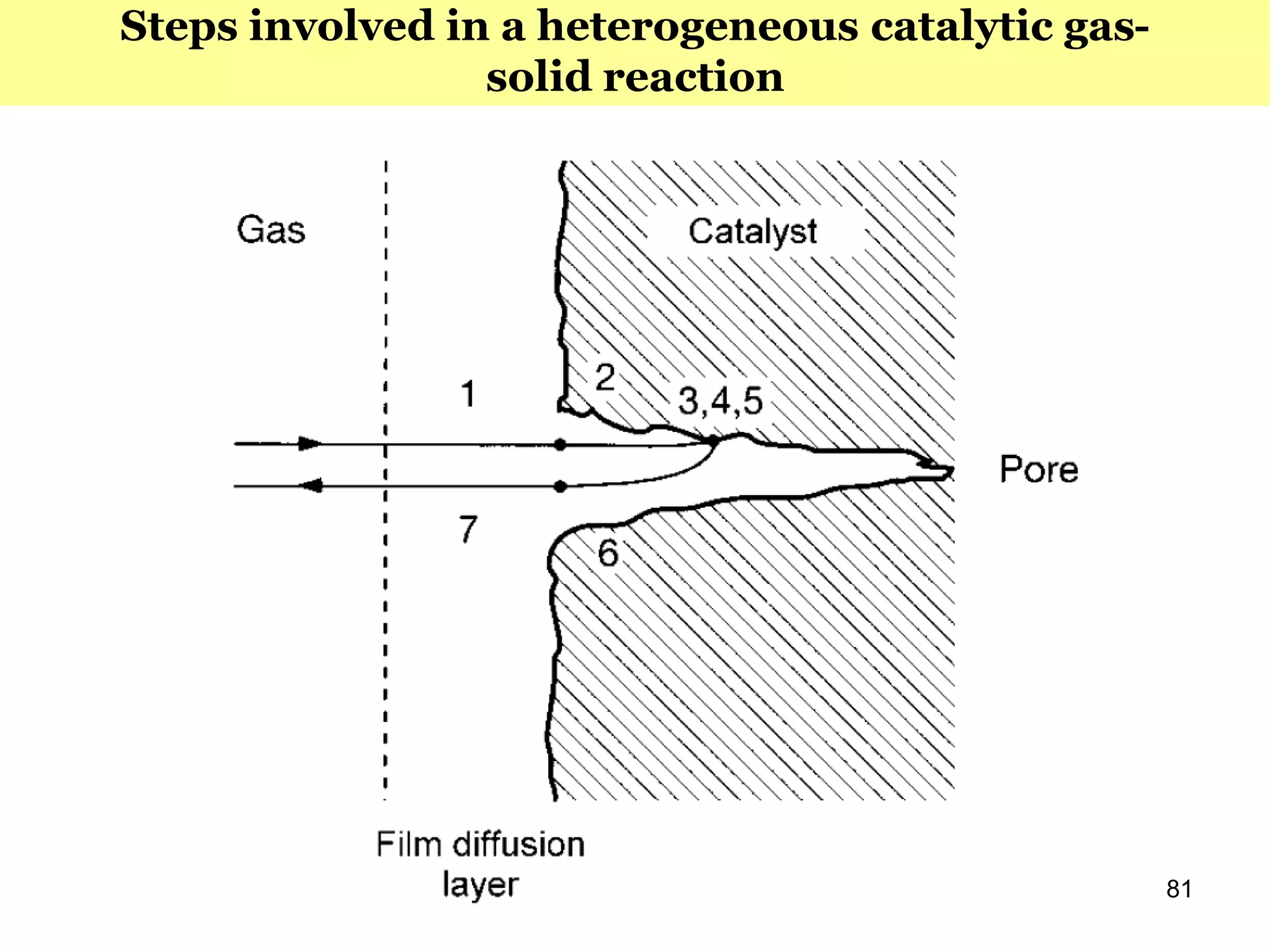 81
Steps involved in a heterogeneous catalytic gas-
solid reaction
 